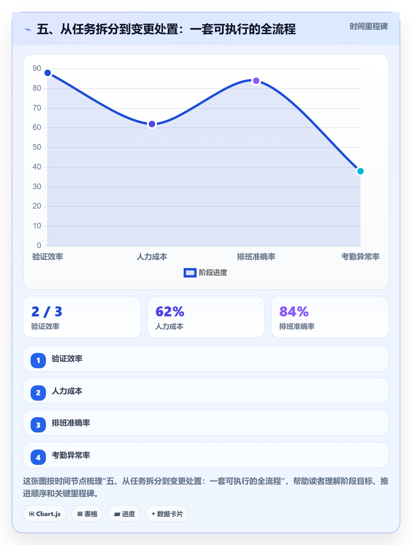 五、从任务拆分到变更处置:一套可执行的全流程