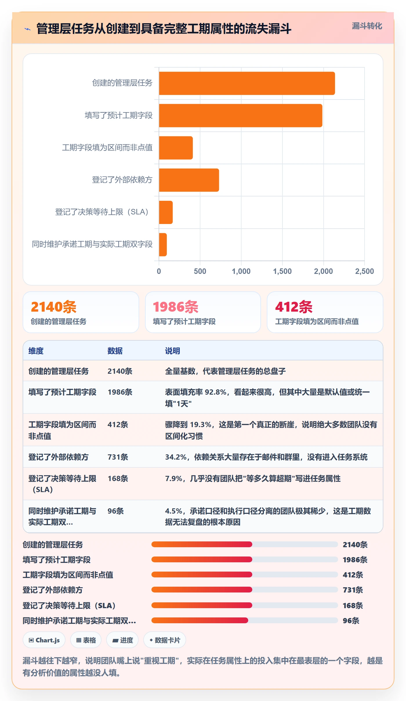 预计工期最佳实践:管理层任务属性实操方法,常见问题