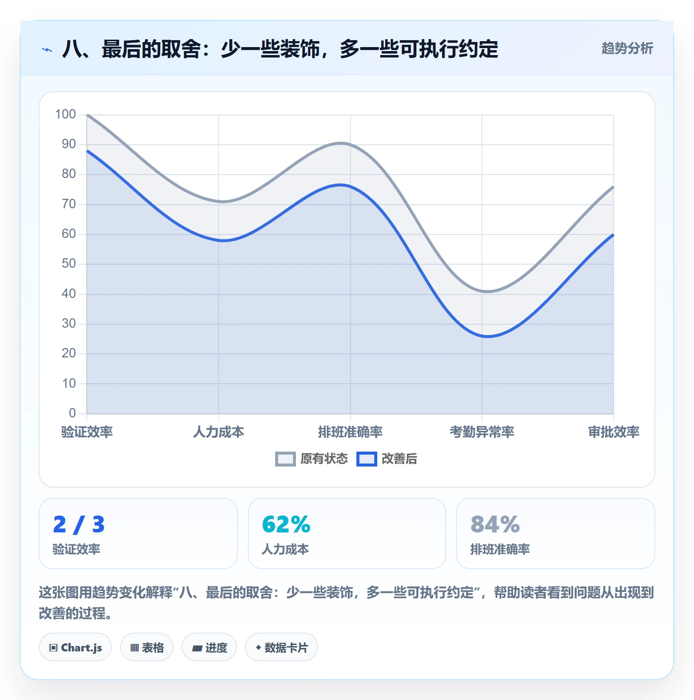 八、最后的取舍:少一些装饰,多一些可执行约定