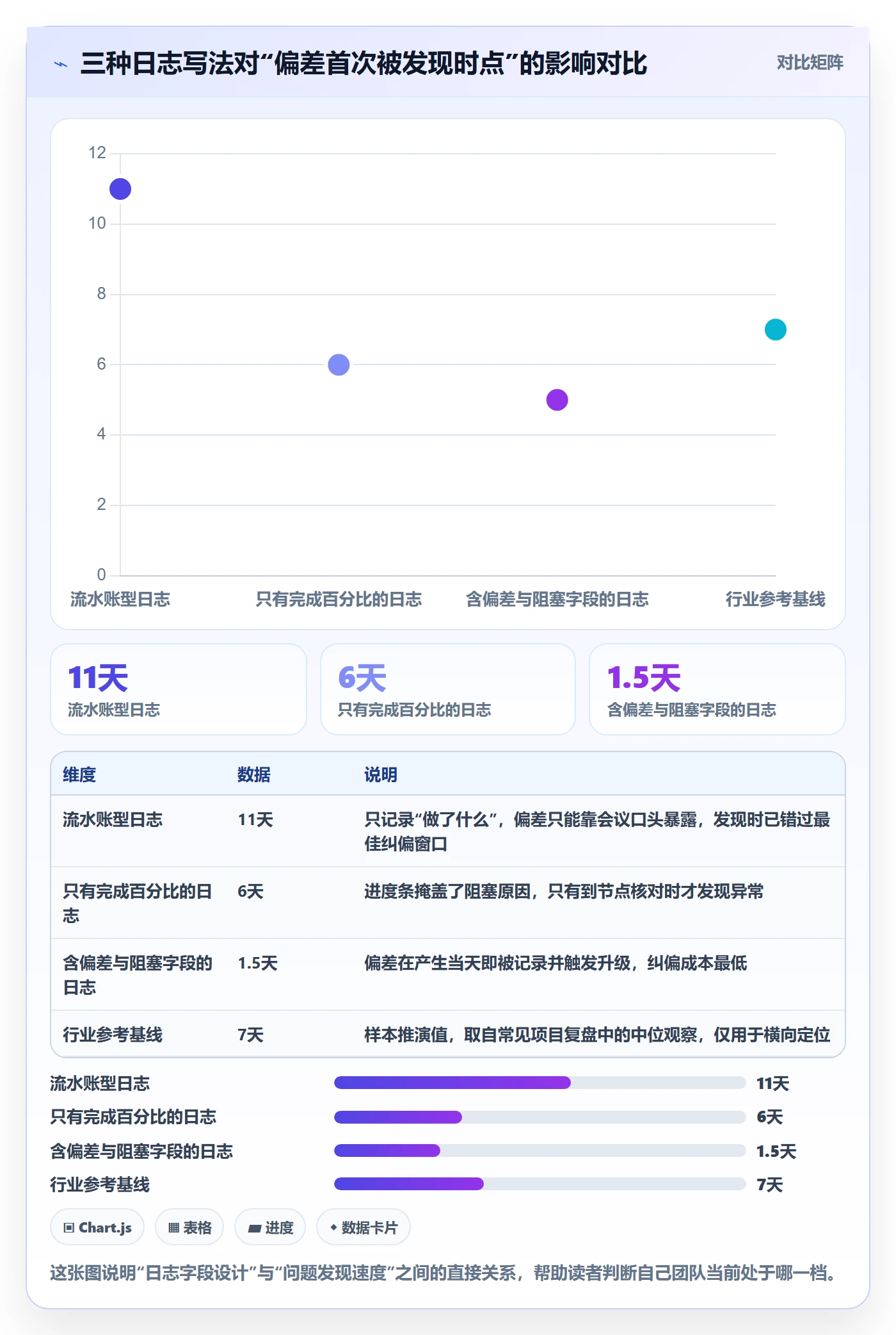 进度日志最佳实践：项目经理进度跟踪入门指南，常见问题
