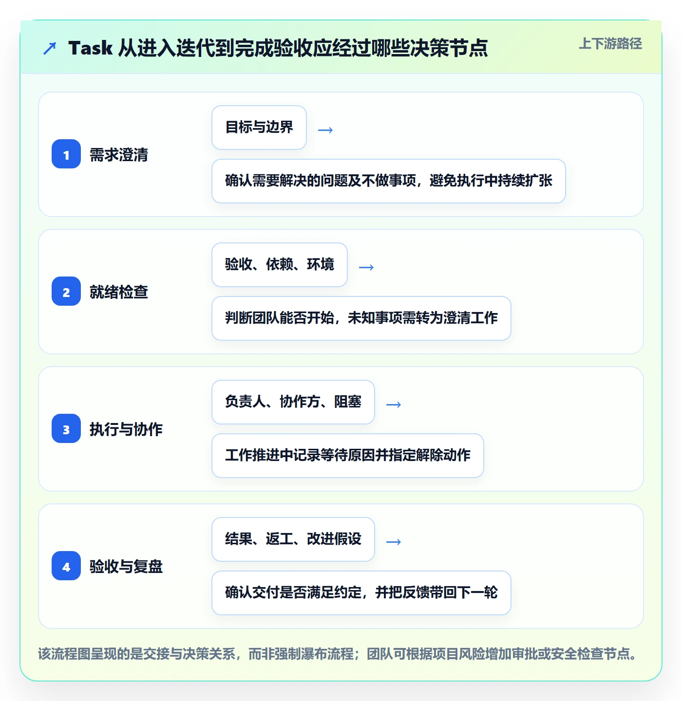 Task管理方法大全:实施团队敏捷项目落地方案落地清单