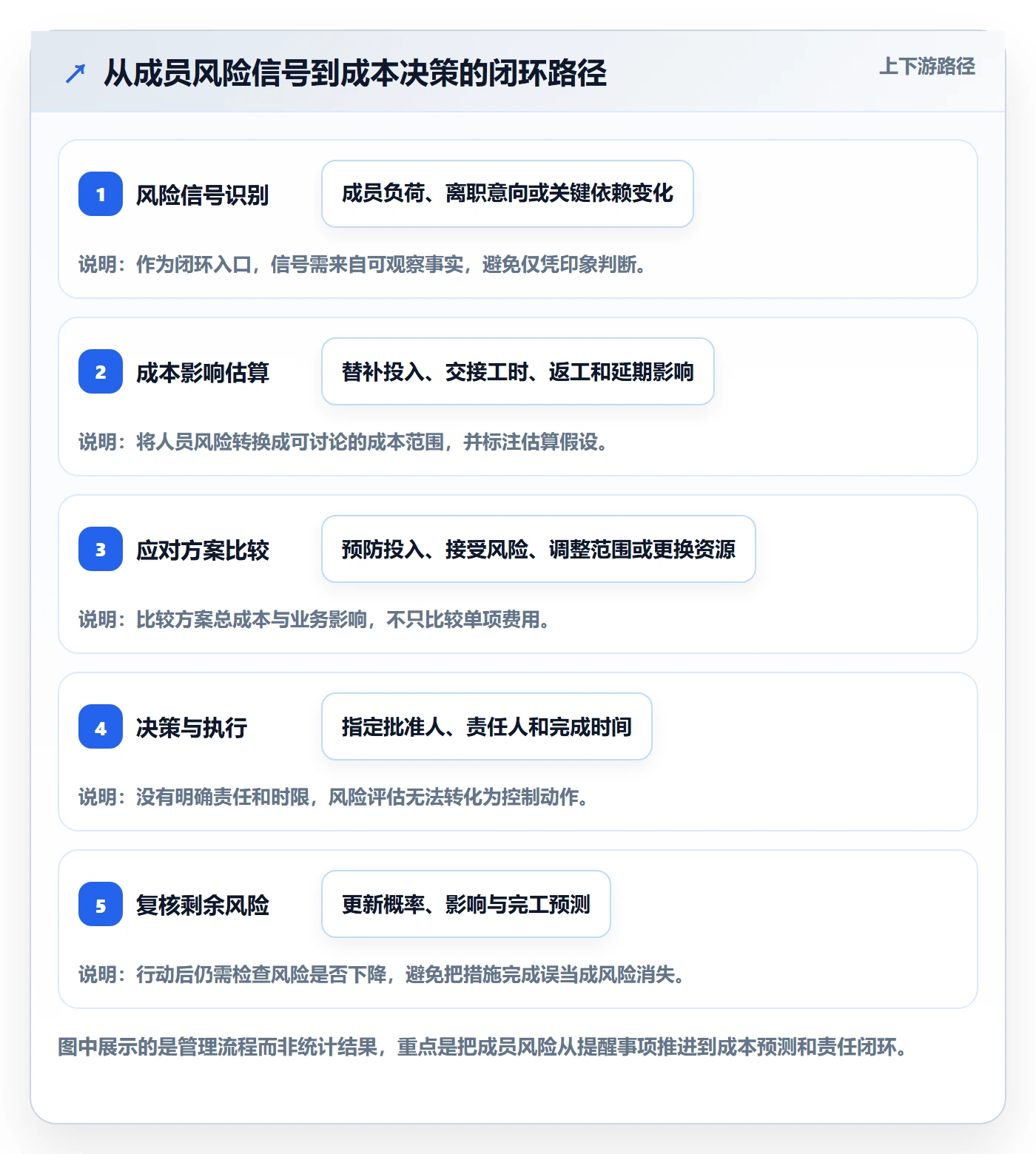 项目成本怎么做?项目成员风险控制:成本管理从0到1