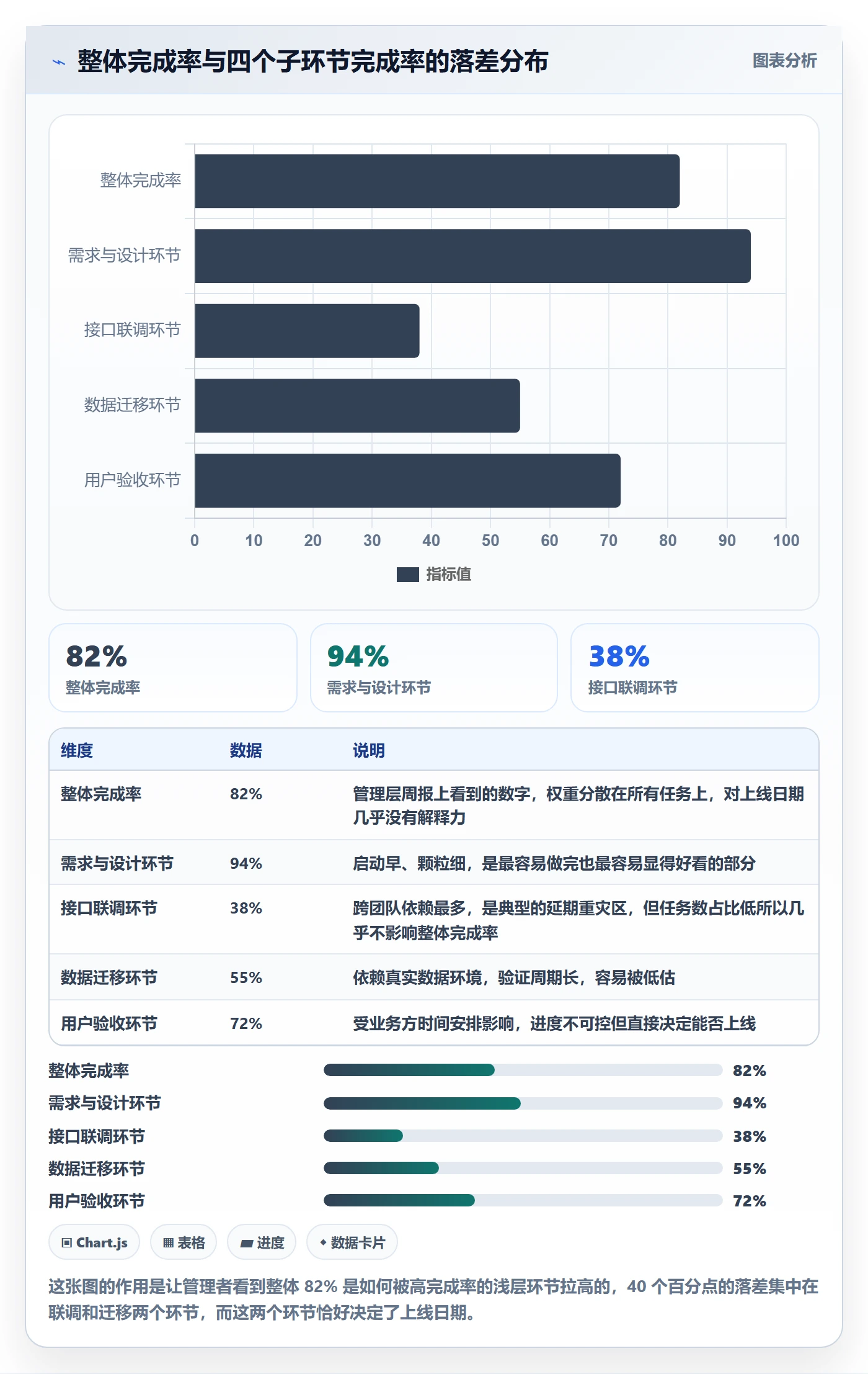 完成率怎么做？项目经理数据分析：进度管理从0到1