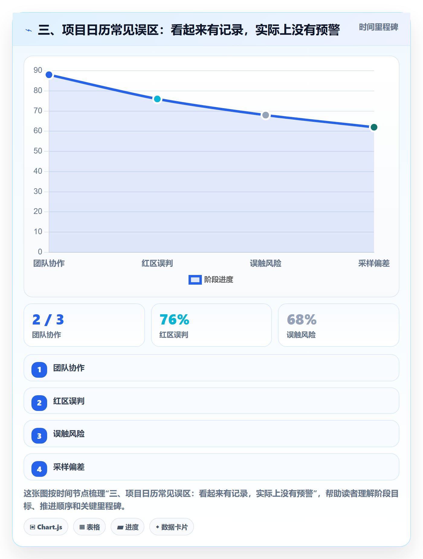 三、项目日历常见误区:看起来有记录,实际上没有预警