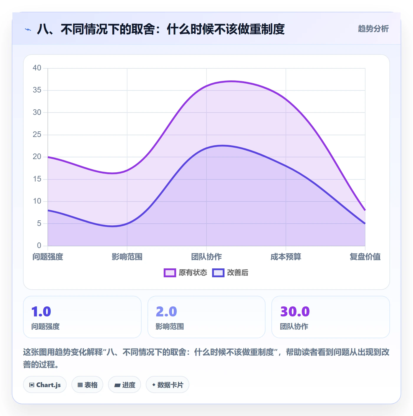 八、不同情况下的取舍:什么时候不该做重制度