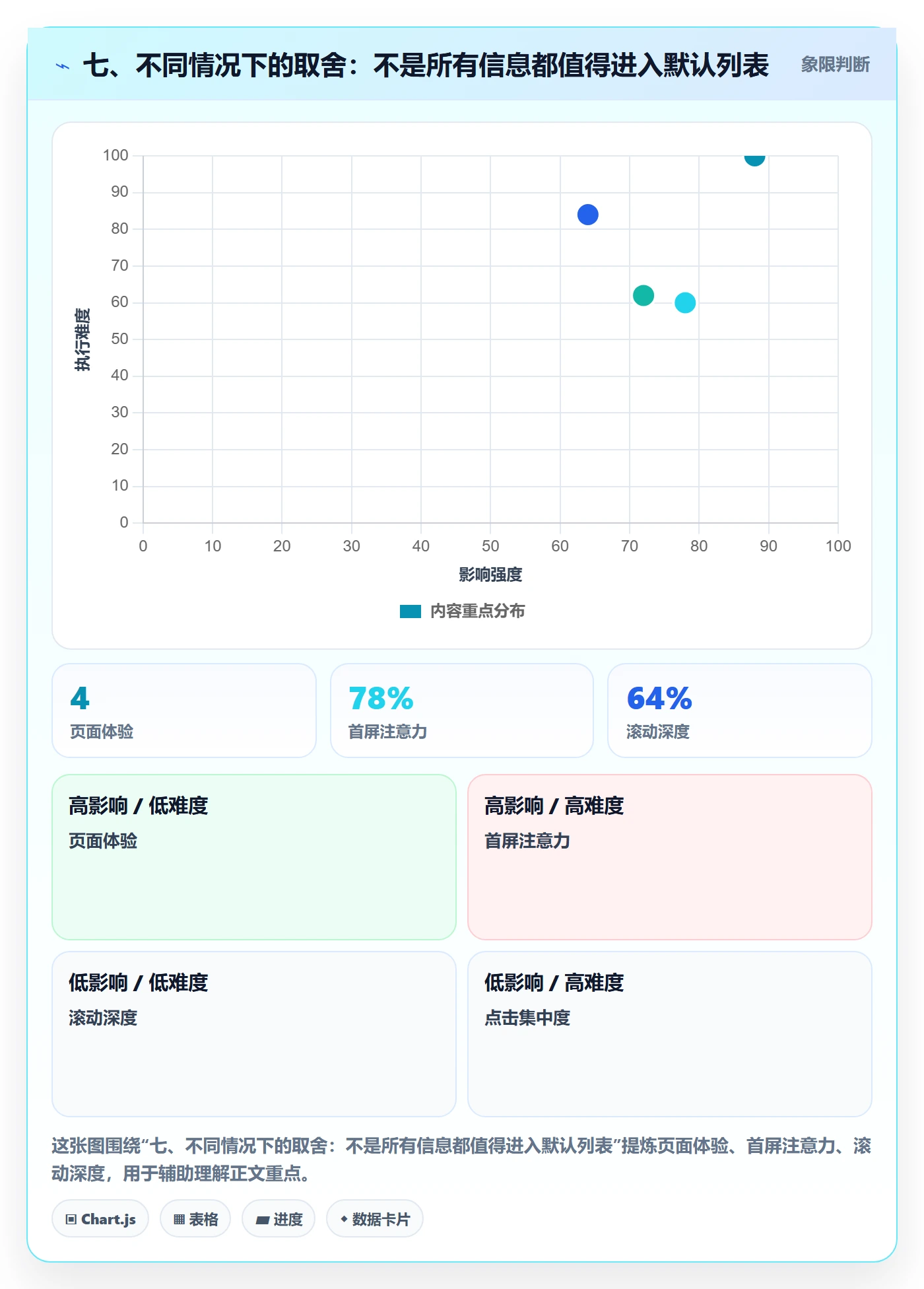 七、不同情况下的取舍:不是所有信息都值得进入默认列表