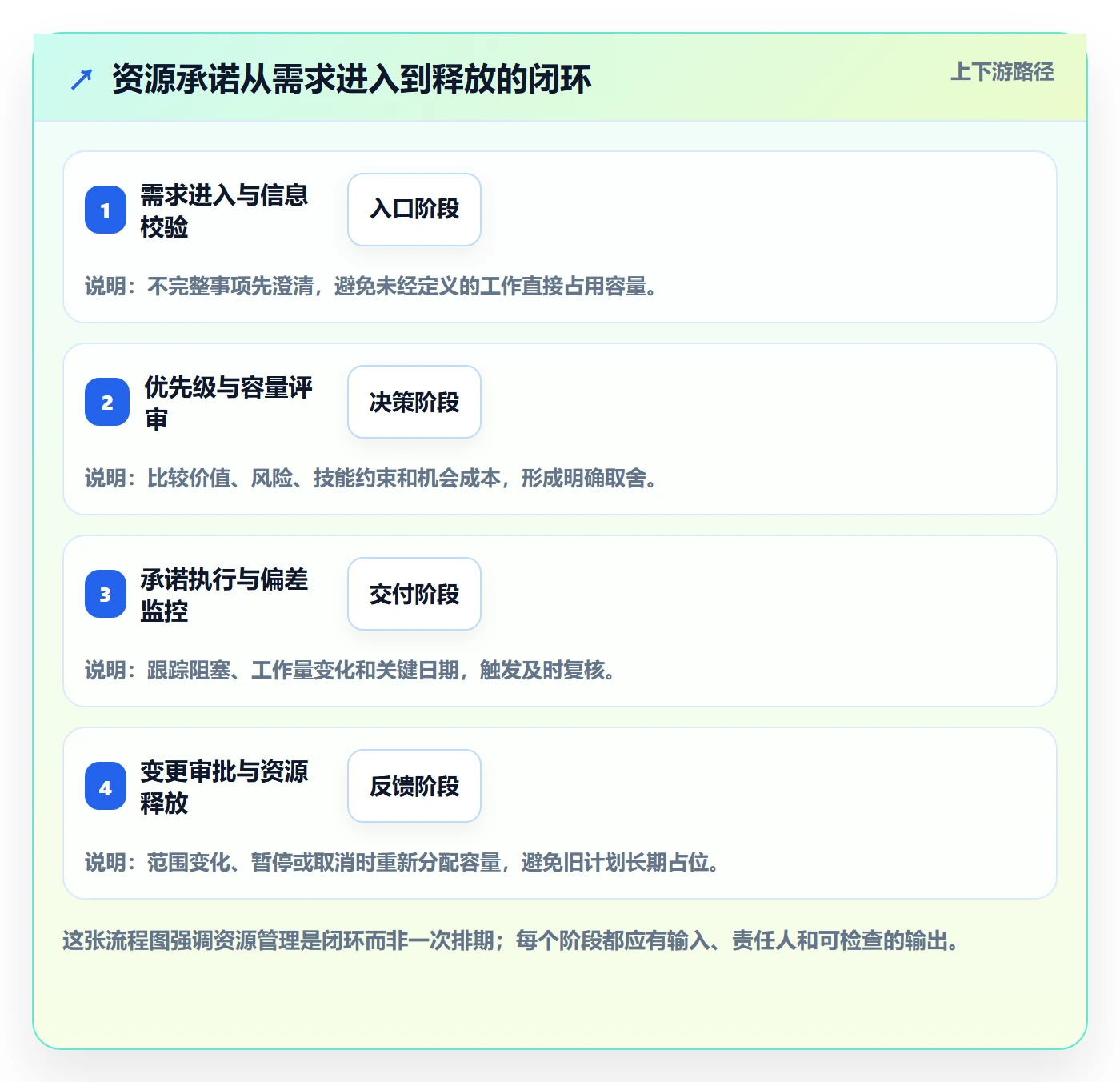 资源占用管理方法大全:企业管理者资源管理流程优化落地清单