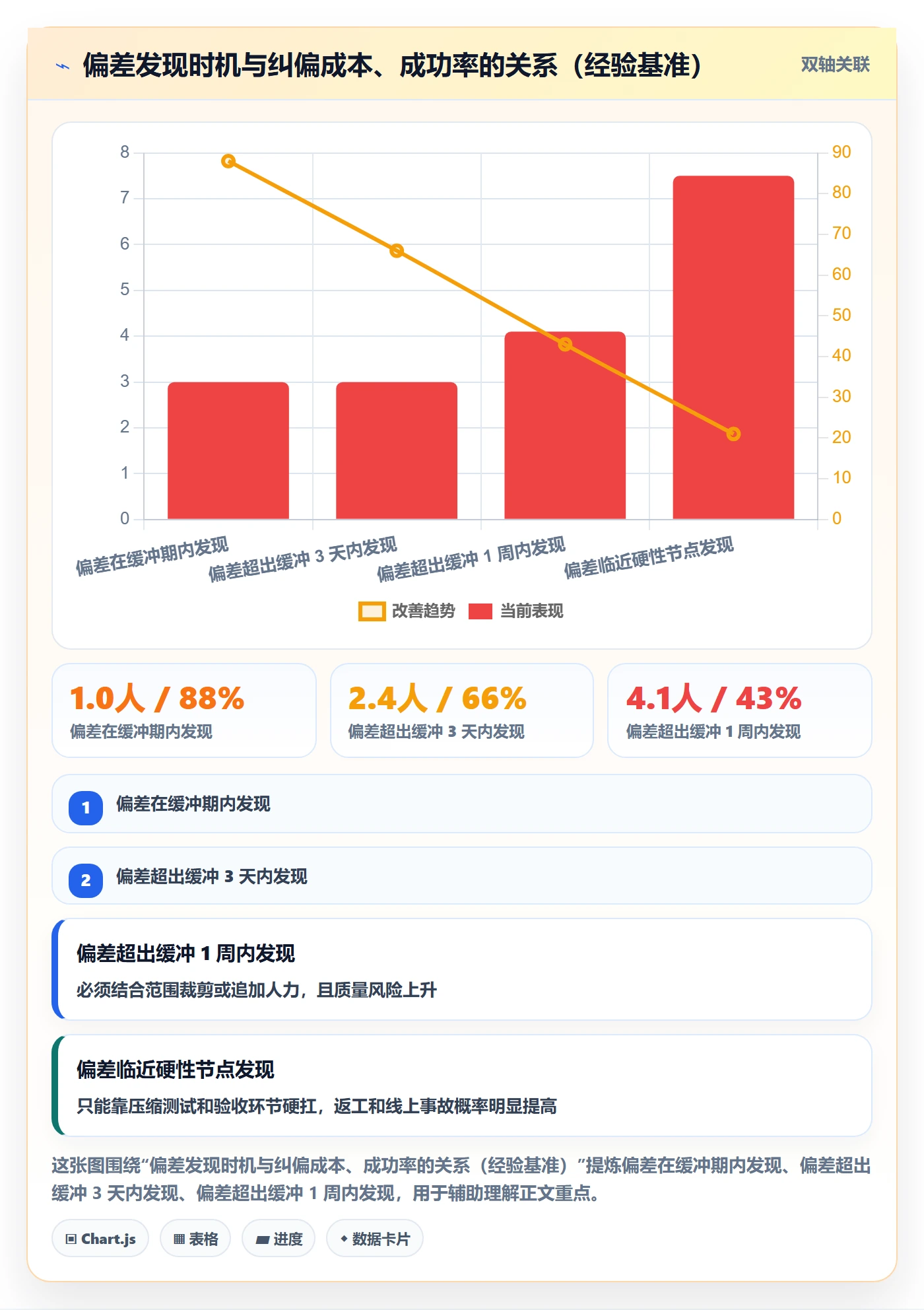 阶段进度管理方法大全:项目负责人进度管理入门指南落地清单