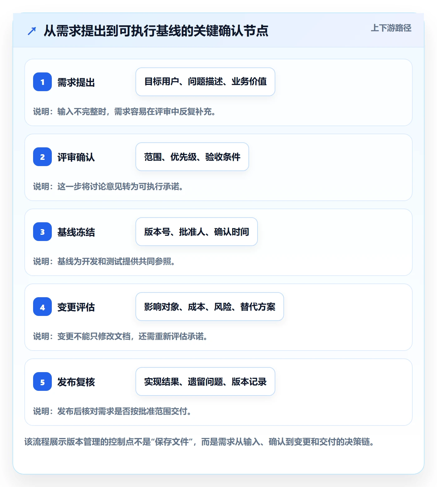 需求版本管理指南：研发团队如何做好产品需求，风险控制全流程