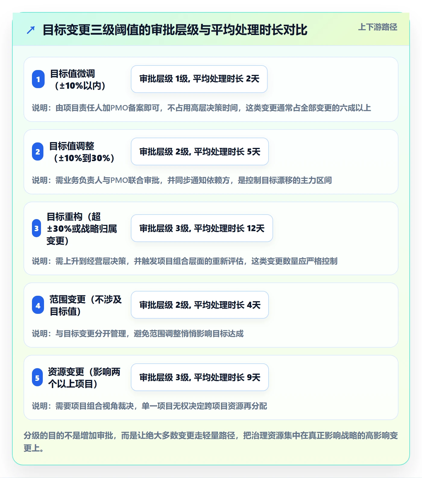 目标对齐流程与规范:PMO项目目标流程优化关键指标