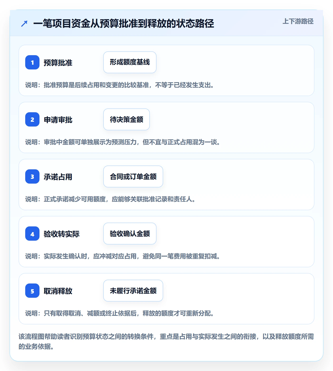 预算占用怎么做？PMO制度设计：预算管理从0到1