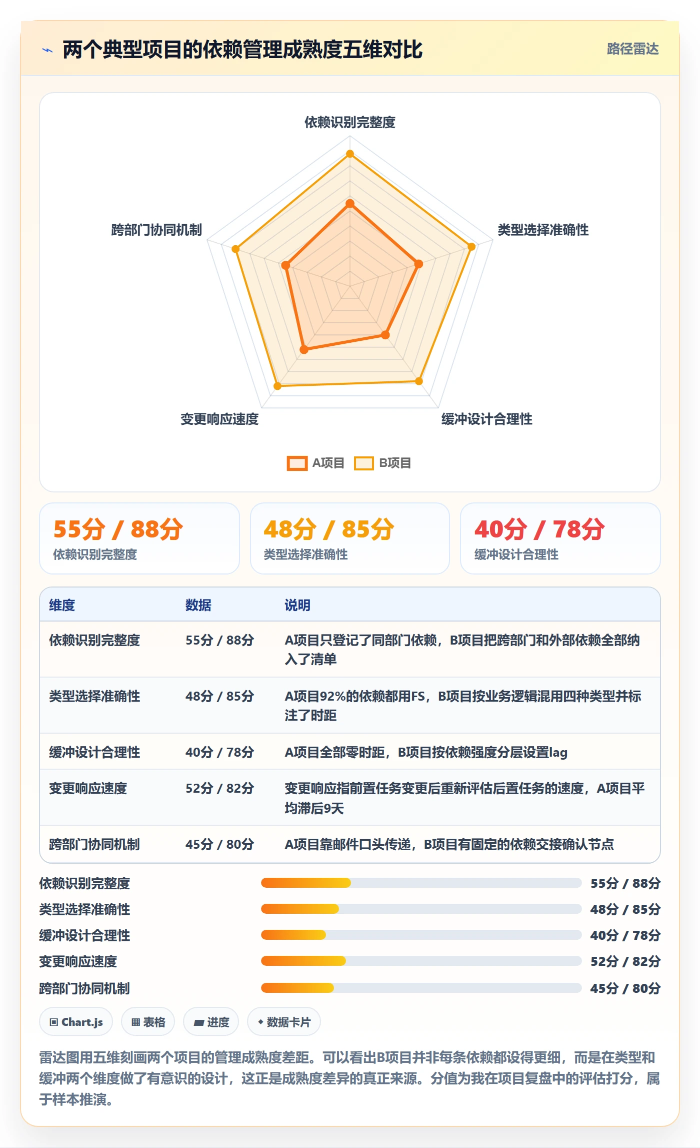 任务依赖后置任务教程:PMO实操方法,避坑指南