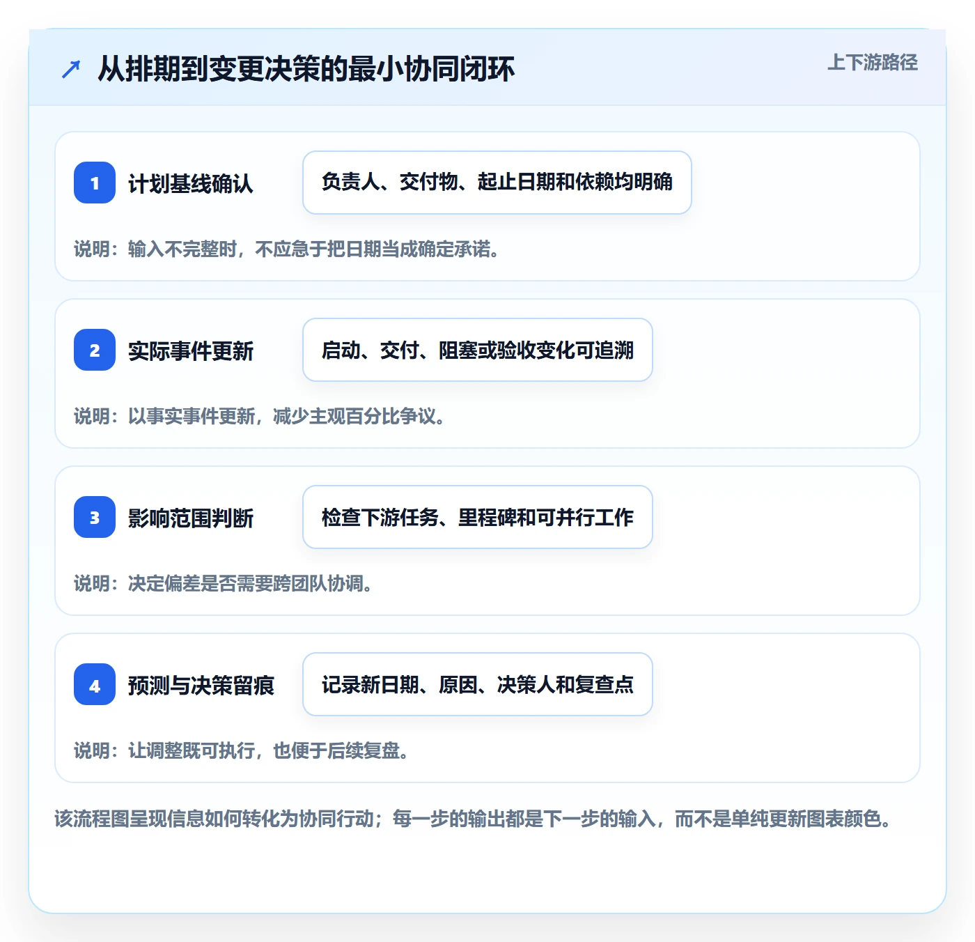 实际时间怎么做?产品经理协同管理:甘特图从0到1
