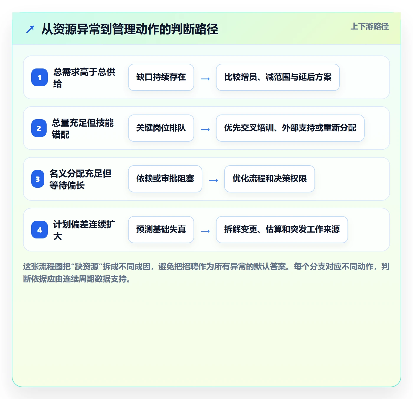 团队怎么做？管理层数据分析：资源管理从0到1
