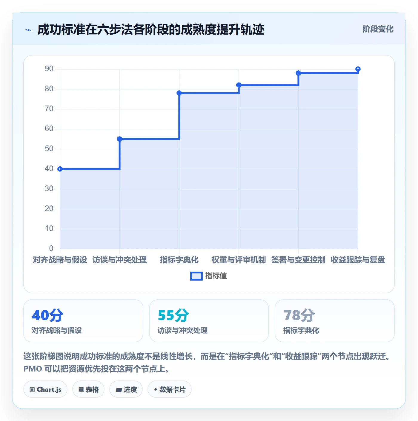 项目目标如何做好成功标准?PMO实操方法与操作步骤