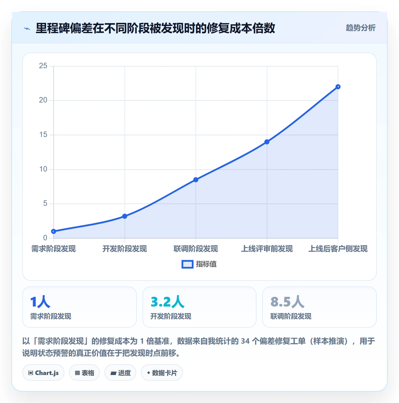 节点状态怎么做？产品经理入门指南：里程碑从0到1