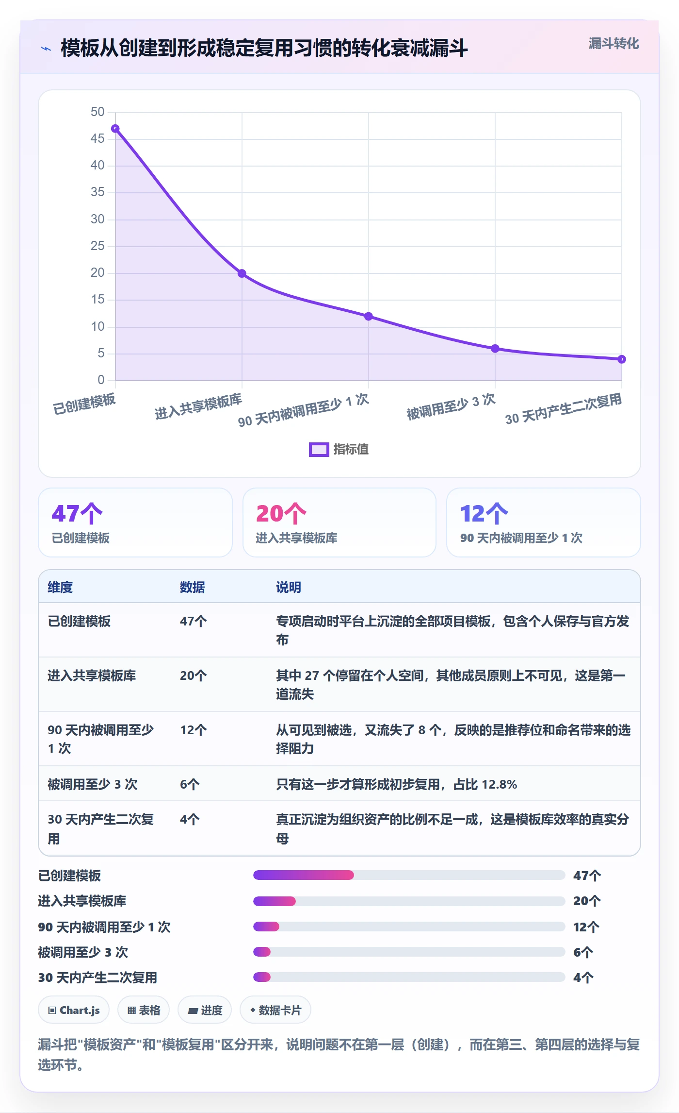 模板复用落地方案:项目成员开展项目模板的数据分析案例解析
