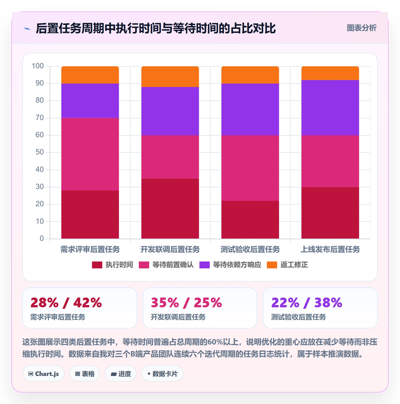 后置任务流程与规范：产品经理任务依赖流程优化关键指标