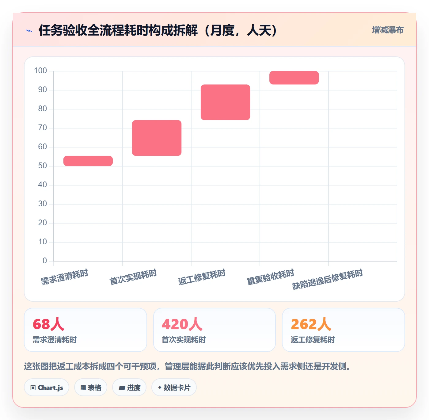 任务验收验收全流程:管理层数据分析与一文讲清
