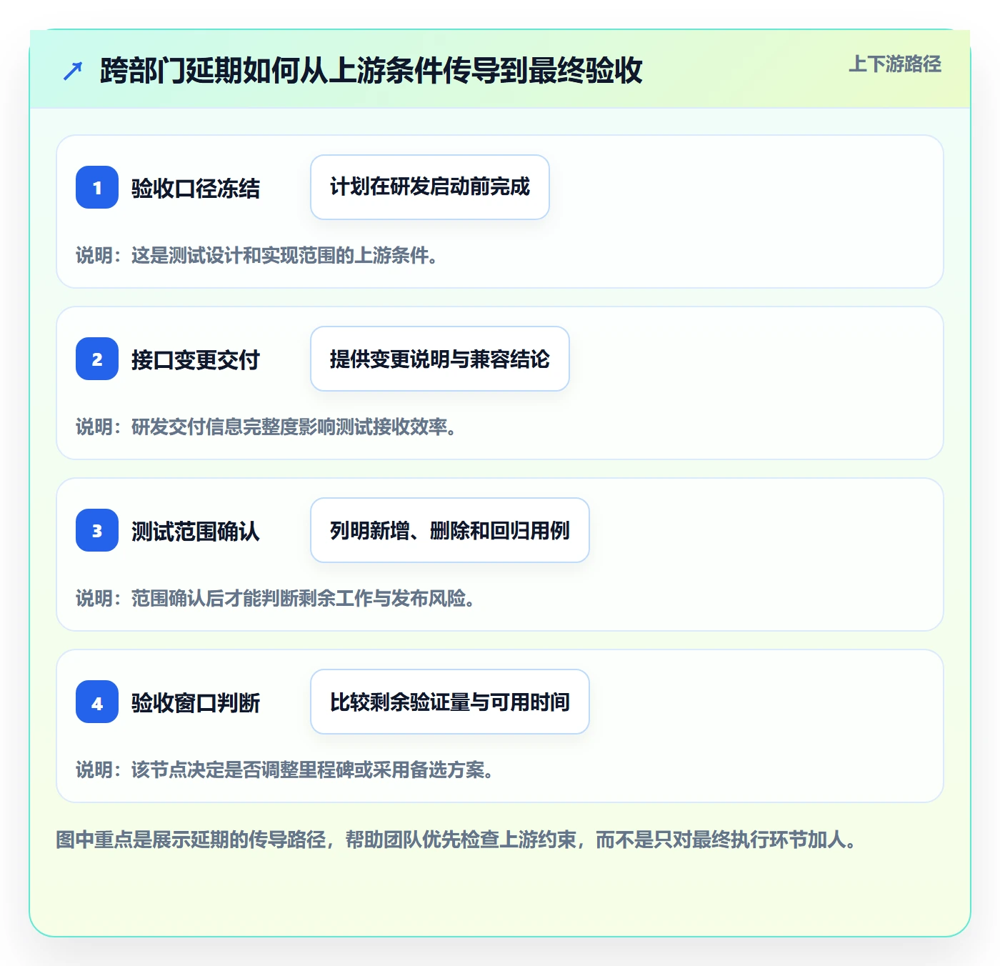 更新记录管理方法大全：跨部门团队进度跟踪流程优化落地清单