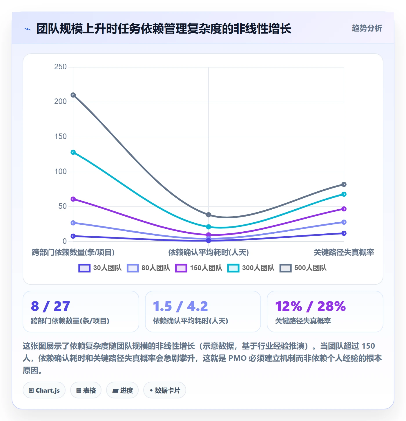 任务依赖如何做好关键路径?PMO实操方法与操作步骤