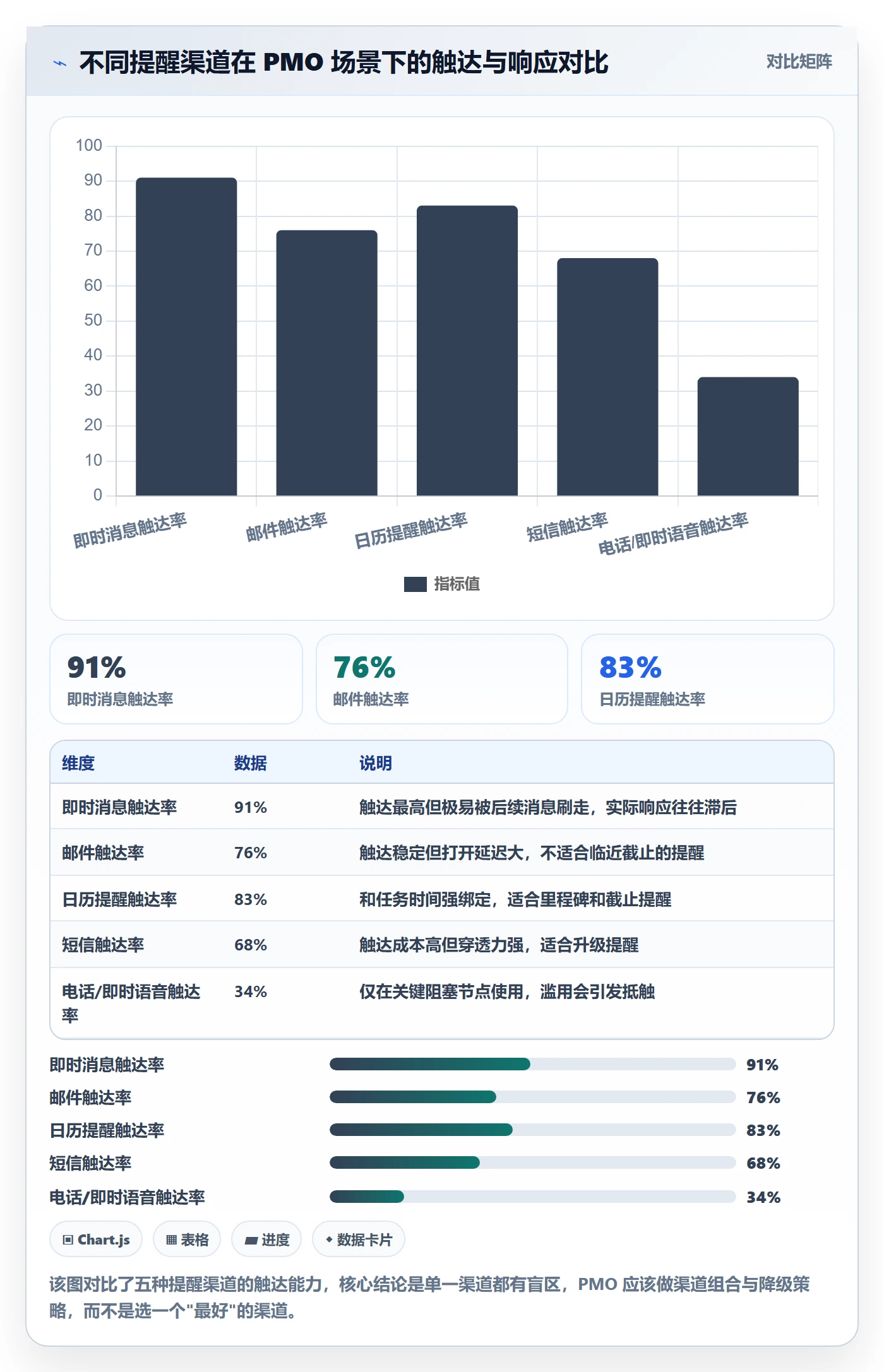 提前提醒怎么做?PMO流程优化:任务提醒从0到1