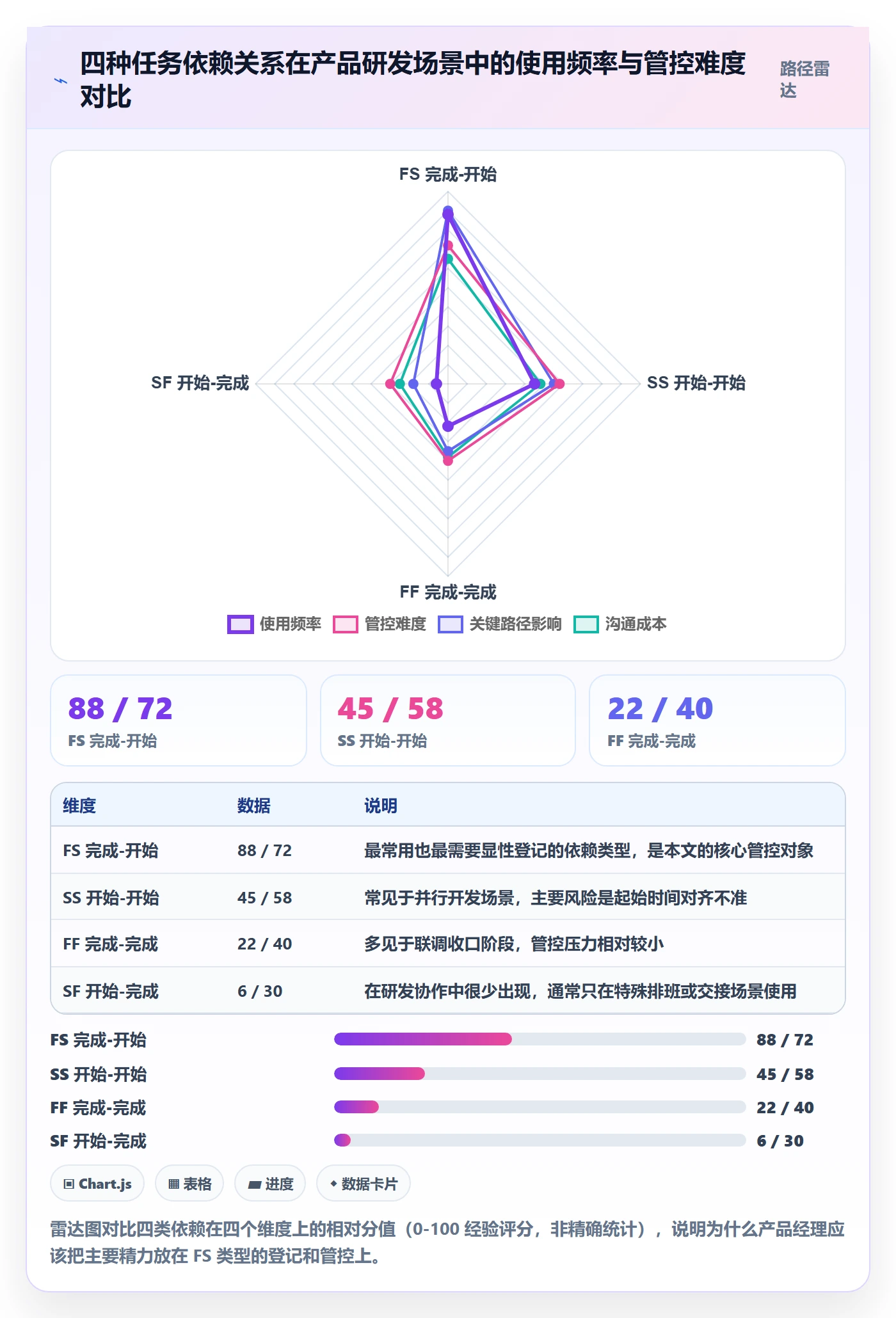 FS实操方法:产品经理提升任务依赖效率的协同管理方法与模板