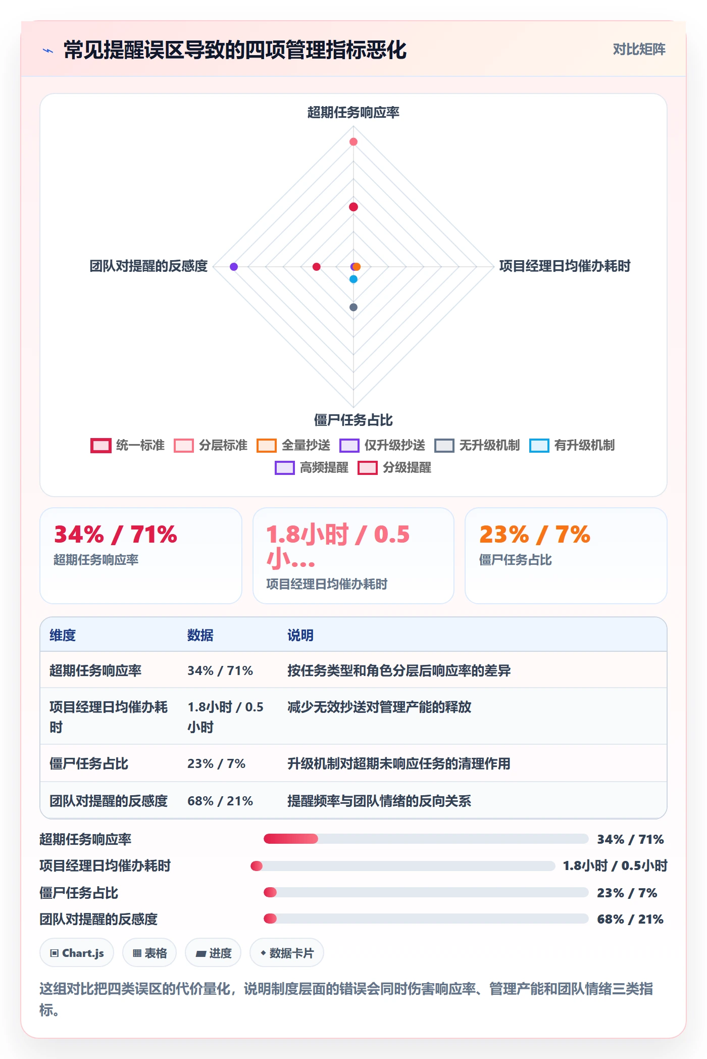 超期提醒怎么做？项目经理制度设计：任务提醒从0到1
