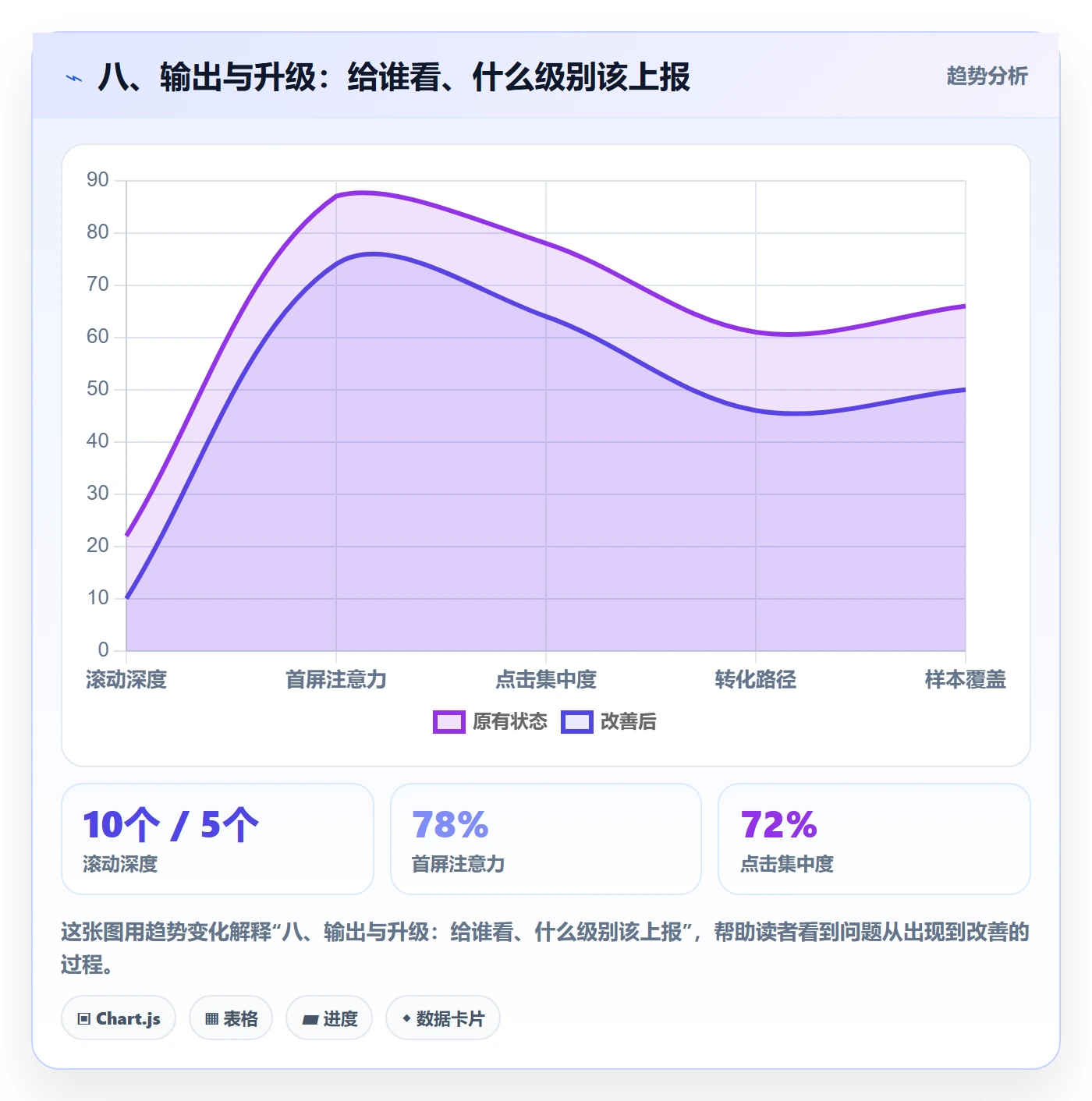 八、输出与升级:给谁看、什么级别该上报