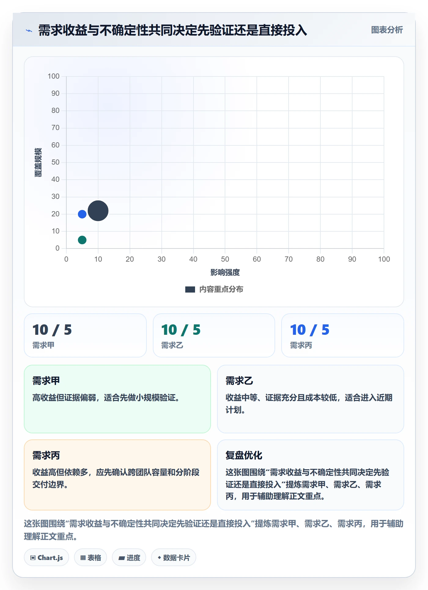 需求分析实操方法：管理层提升需求管理效率的流程优化方法与模板