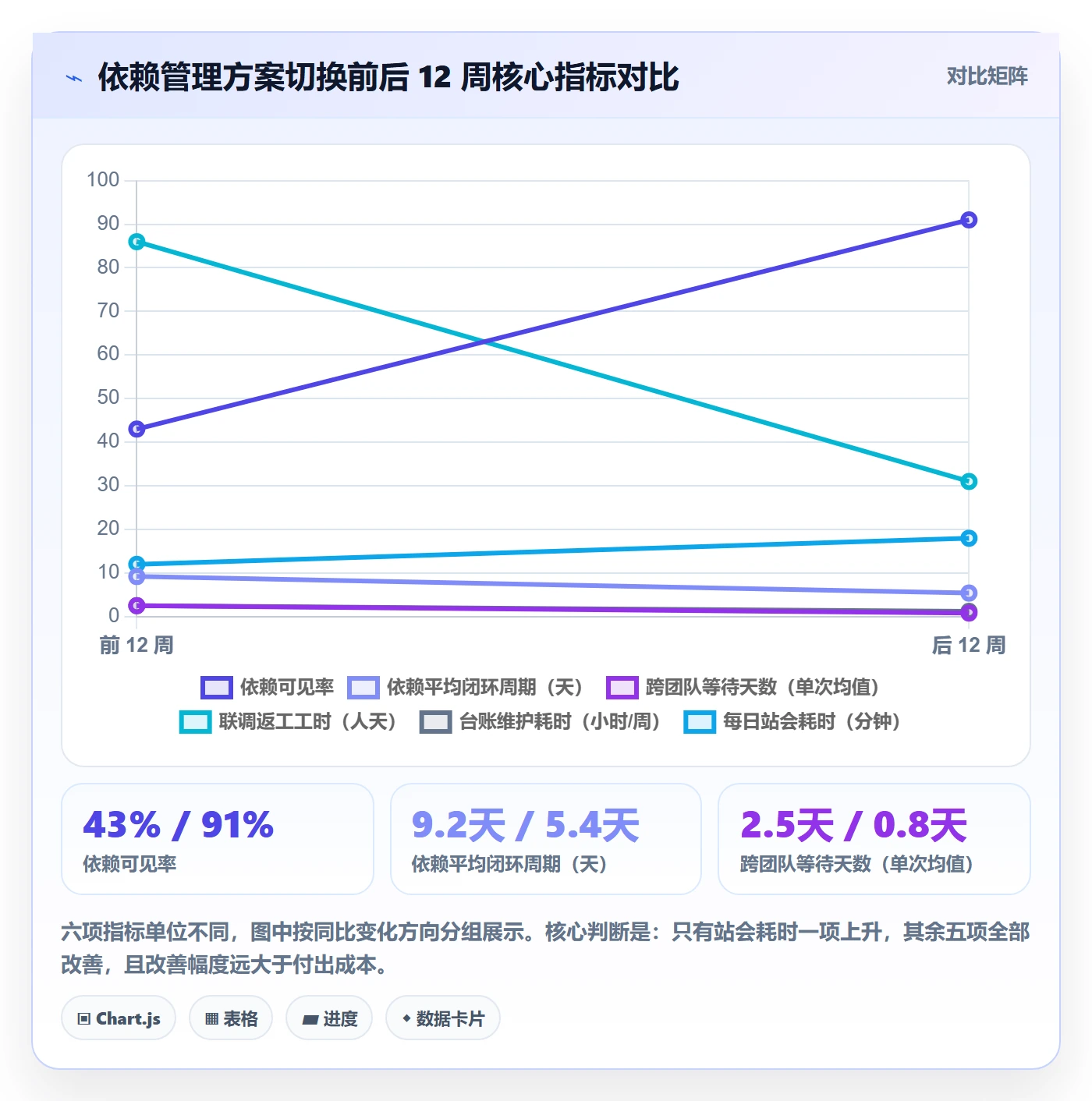 依赖关系落地方案:实施团队开展任务依赖的入门指南案例解析