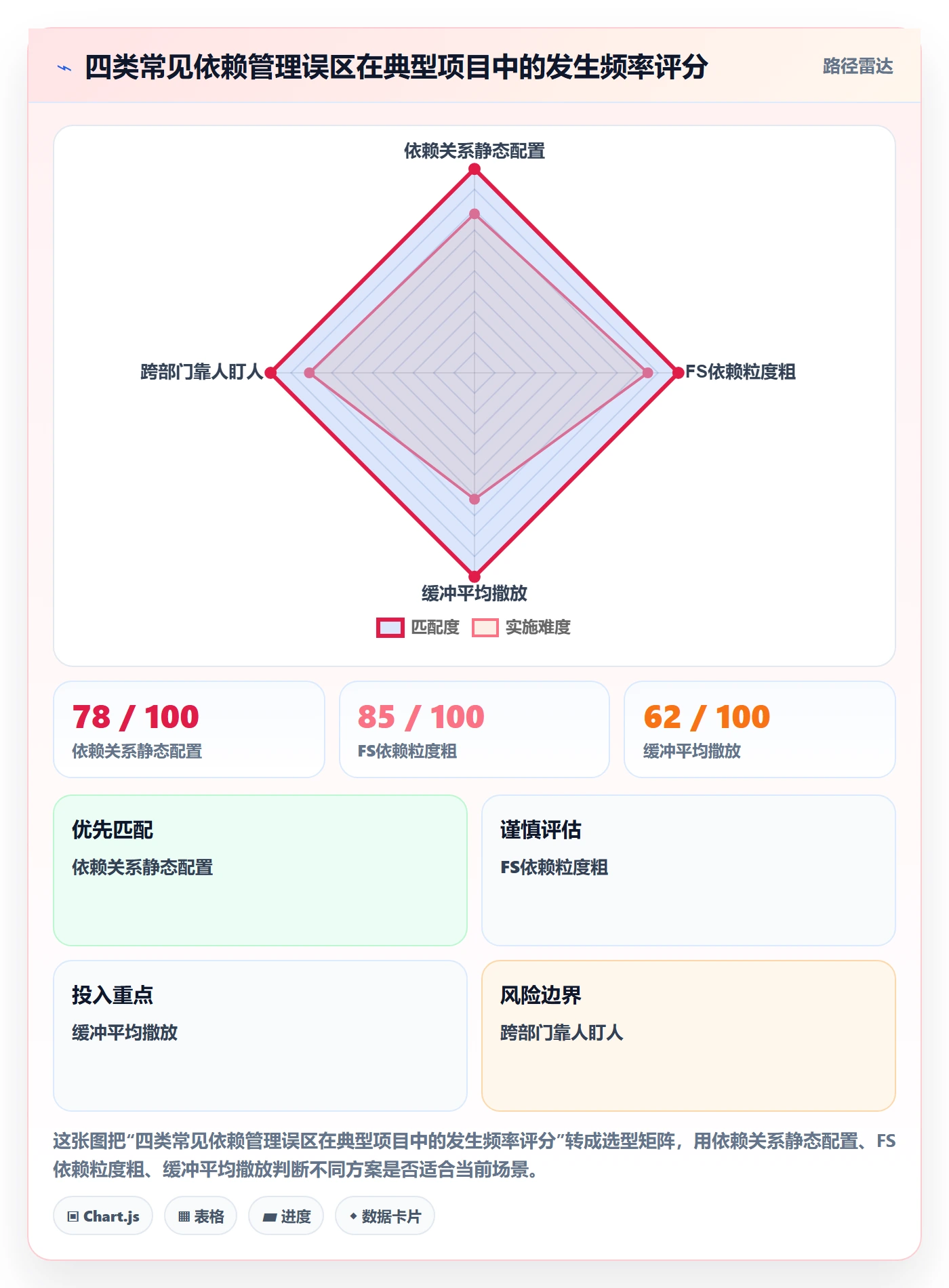 FS落地方案:项目经理开展任务依赖的风险控制案例解析