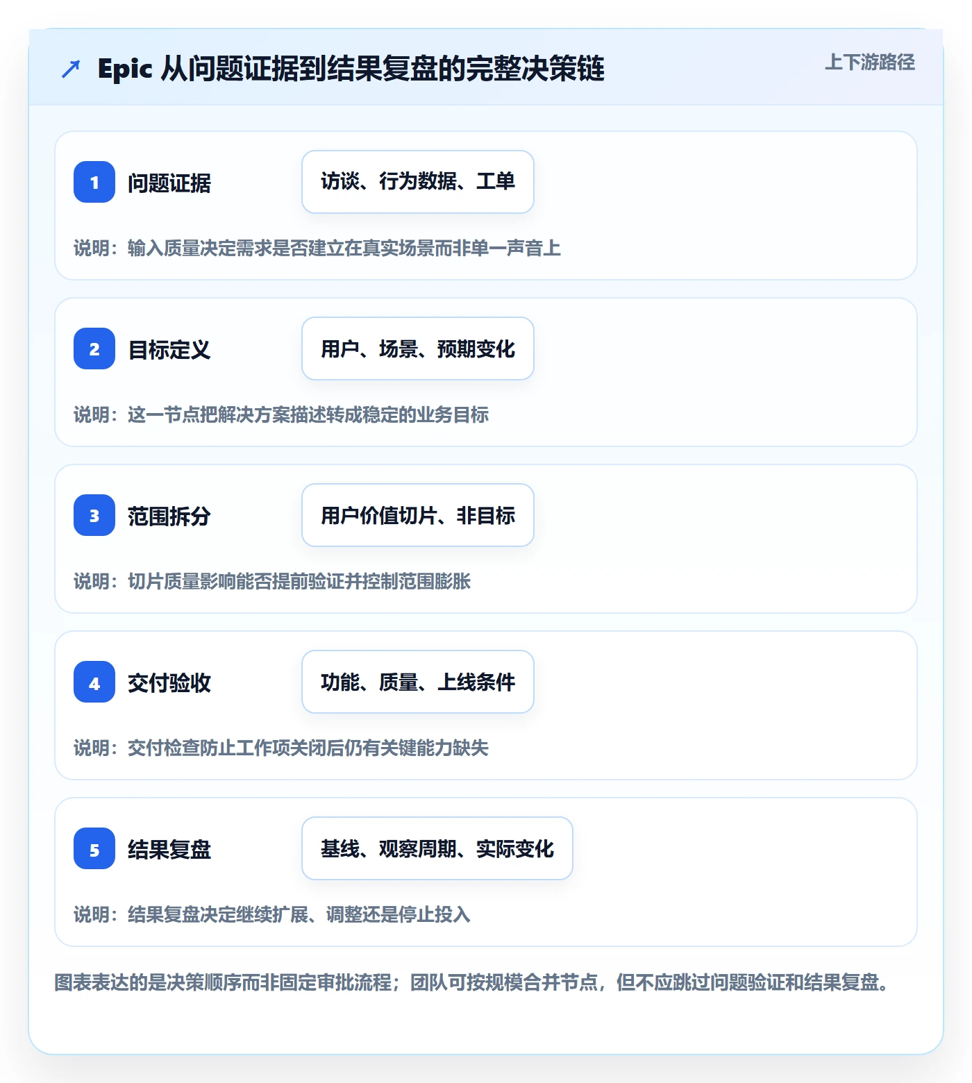 产品需求Epic教程：产品经理流程优化，避坑指南