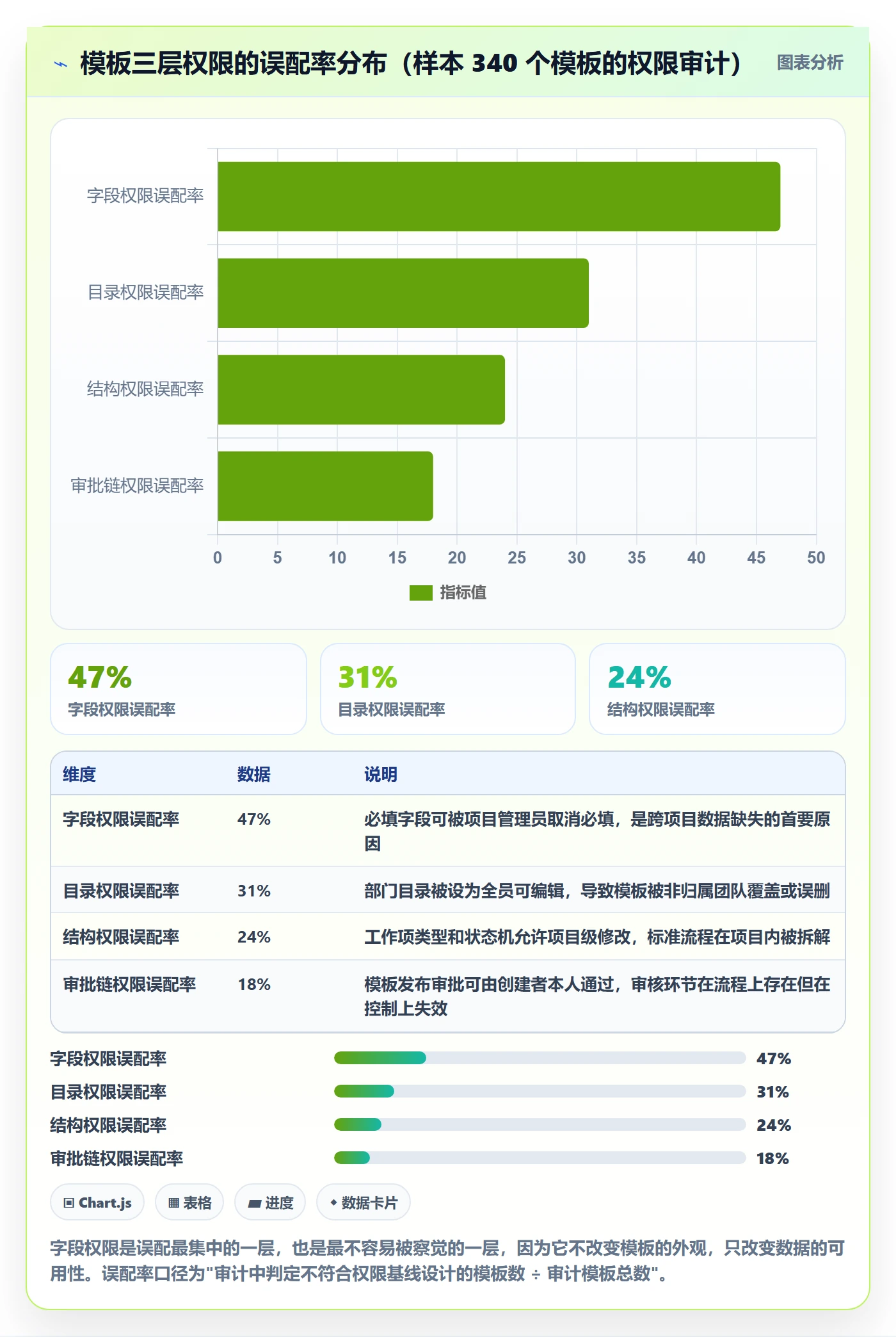 模板权限流程与规范:管理层项目模板数据分析关键指标