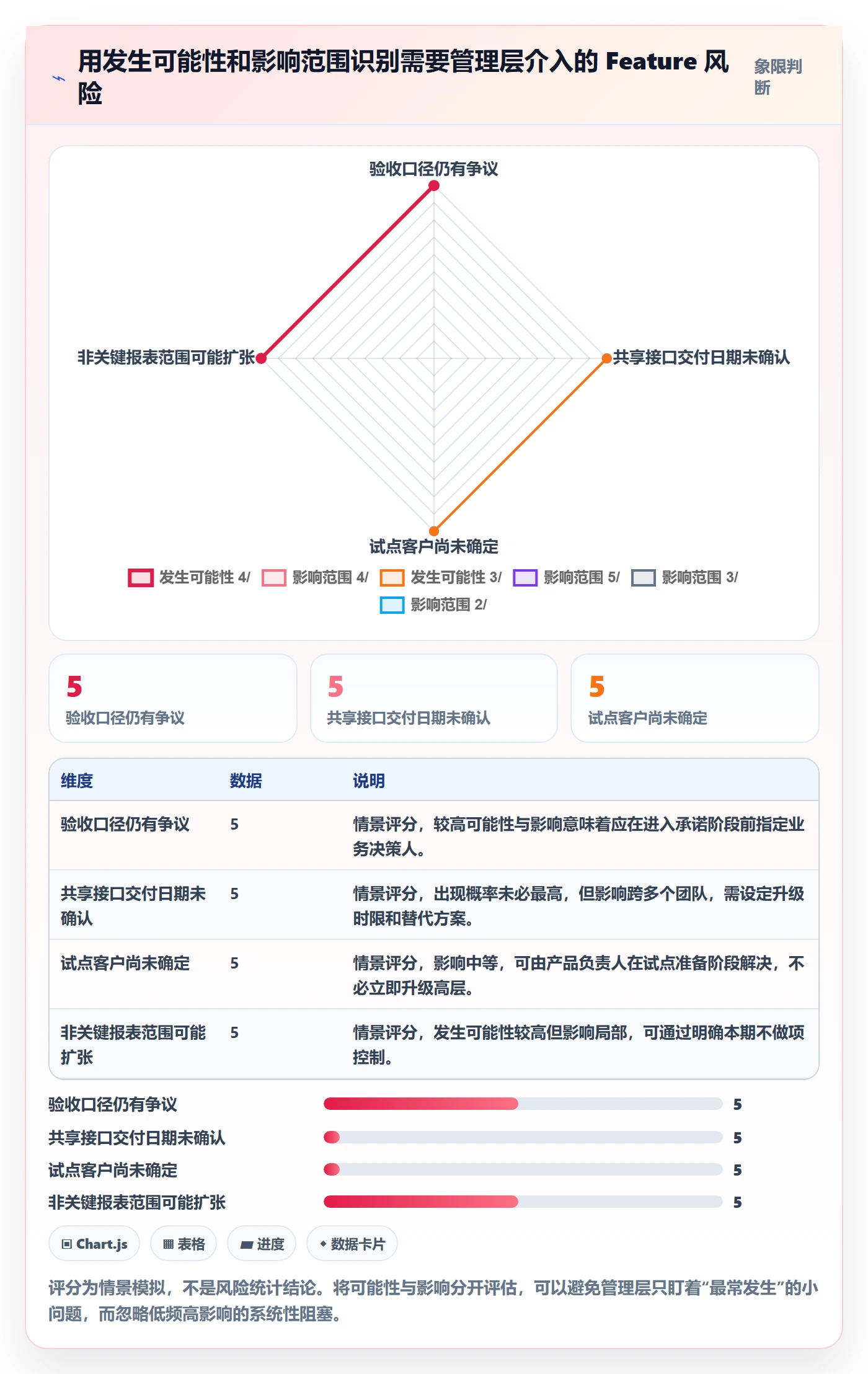 敏捷项目Feature教程:管理层协同管理,避坑指南