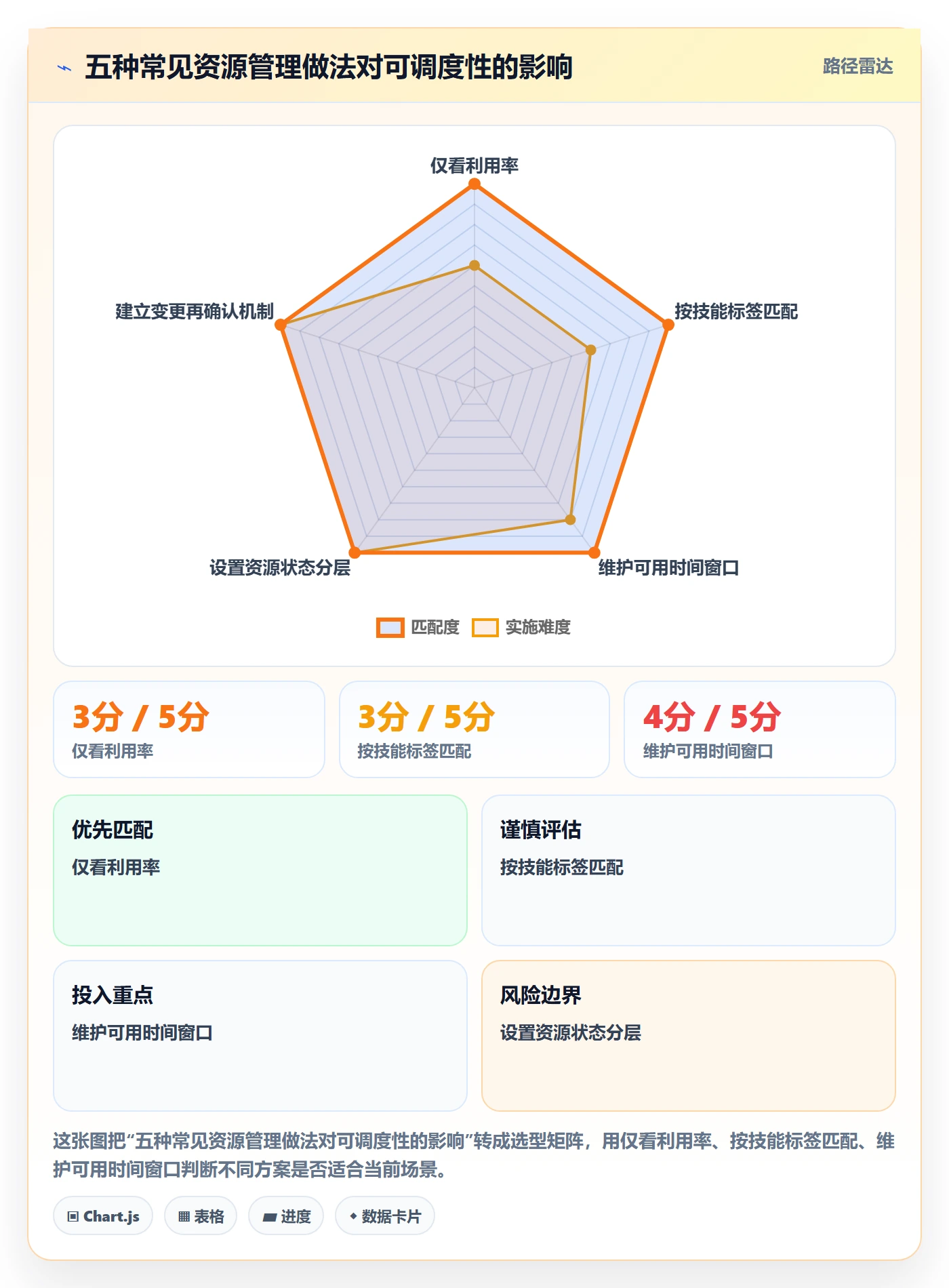 空闲资源流程与规范：PMO资源负载落地方案关键指标
