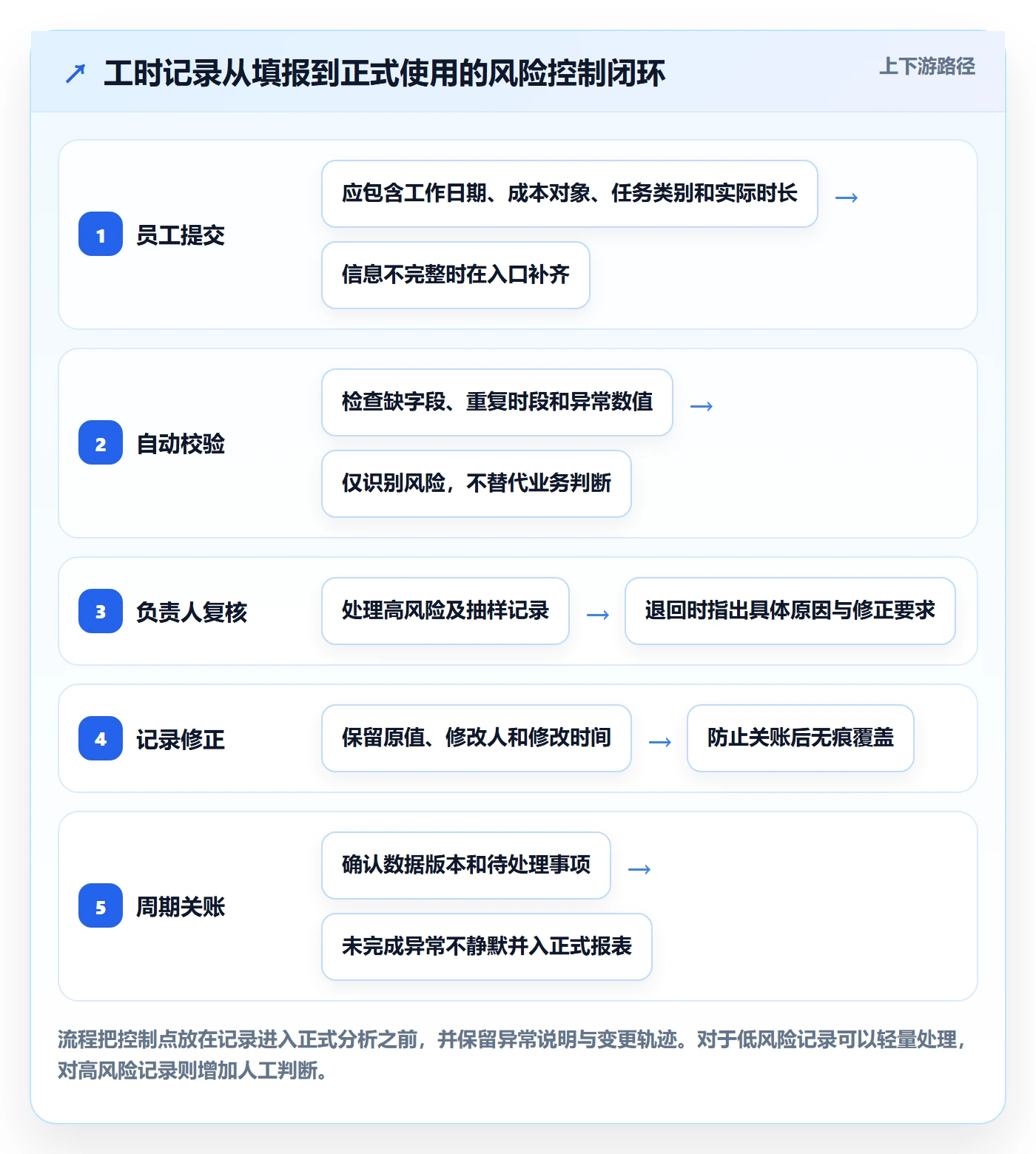 任务工时流程与规范：跨部门团队工时表风险控制关键指标