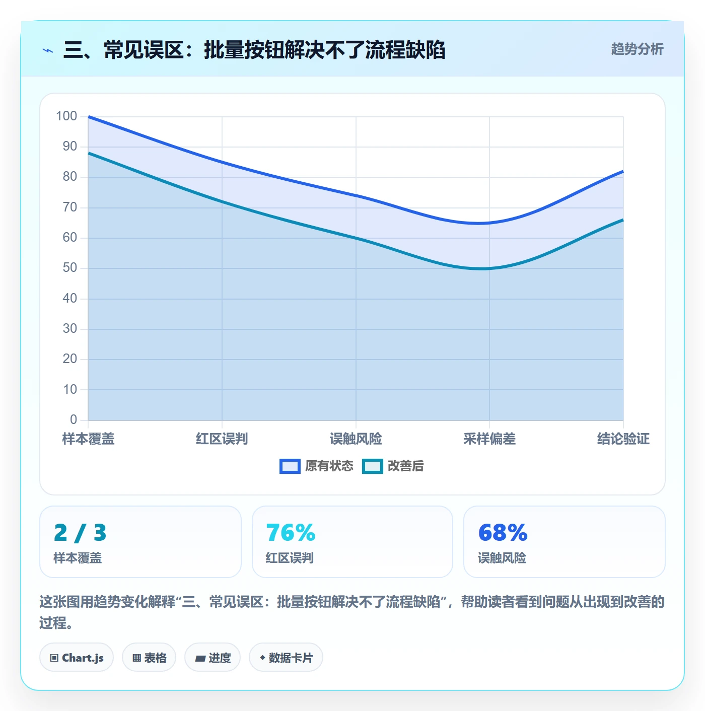 三、常见误区：批量按钮解决不了流程缺陷