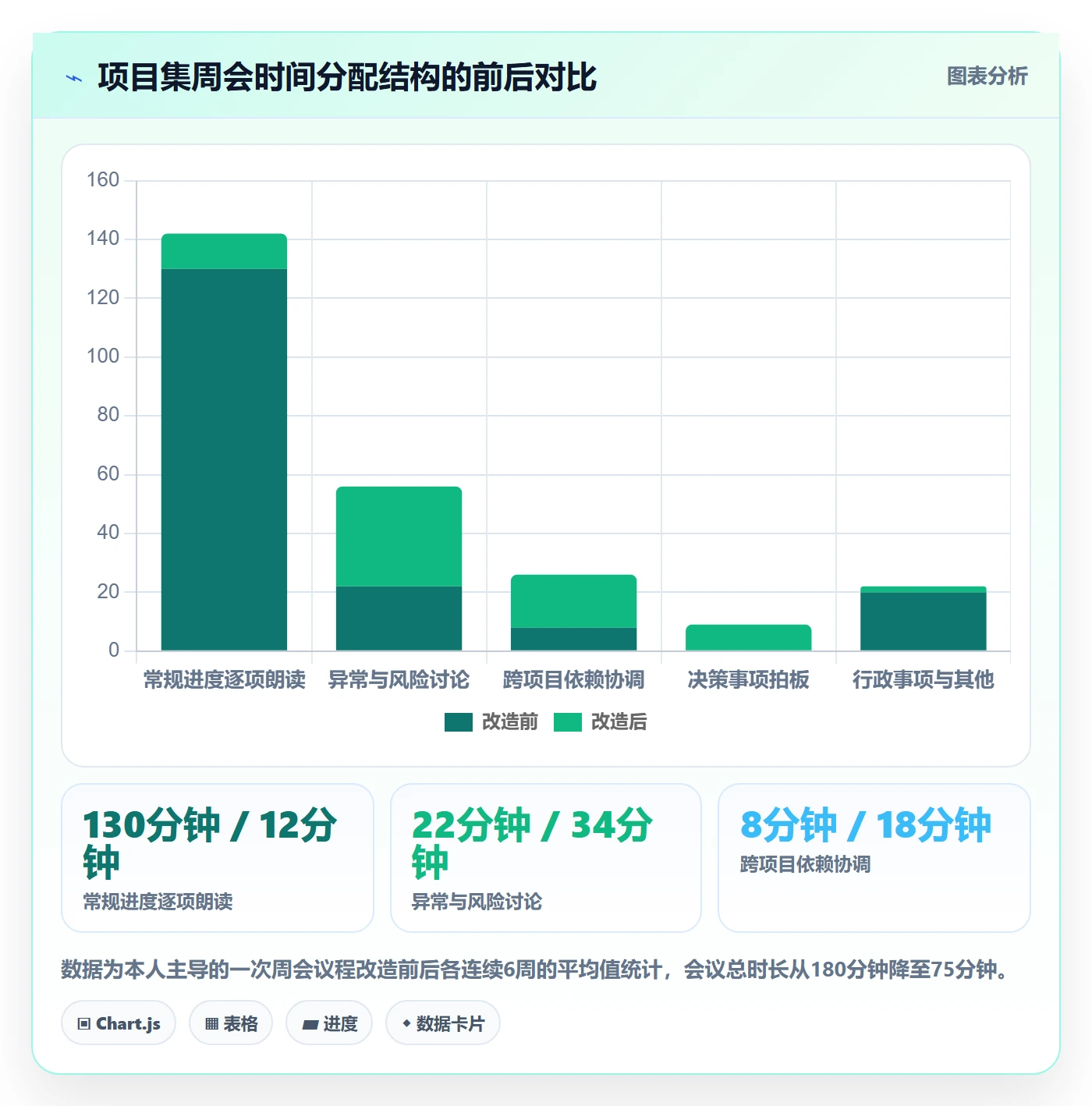 周进展落地方案：PMO开展进度跟踪的流程优化案例解析