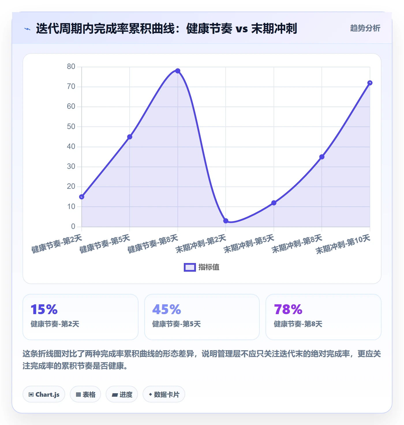 完成率最佳实践：管理层进度管理流程优化，常见问题