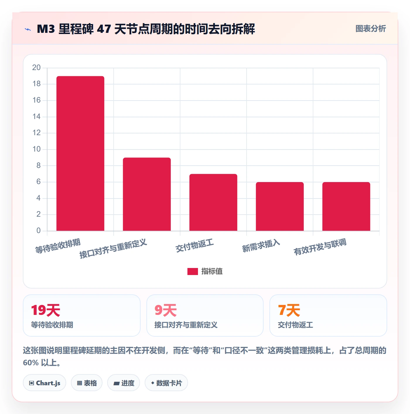 节点验收落地方案：跨部门团队开展里程碑的数据分析案例解析