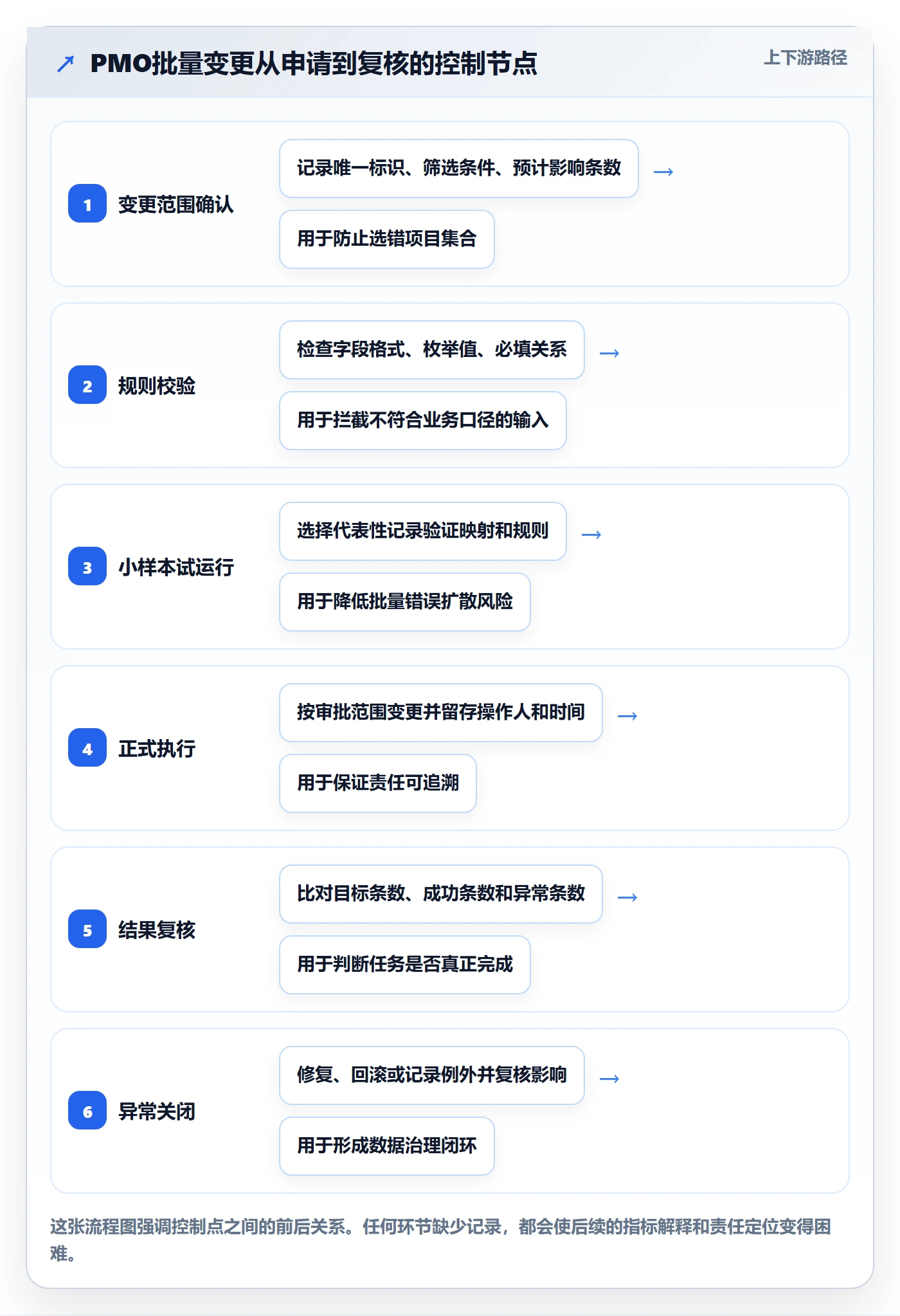 批量操作流程与规范：PMO列表视图数据分析关键指标