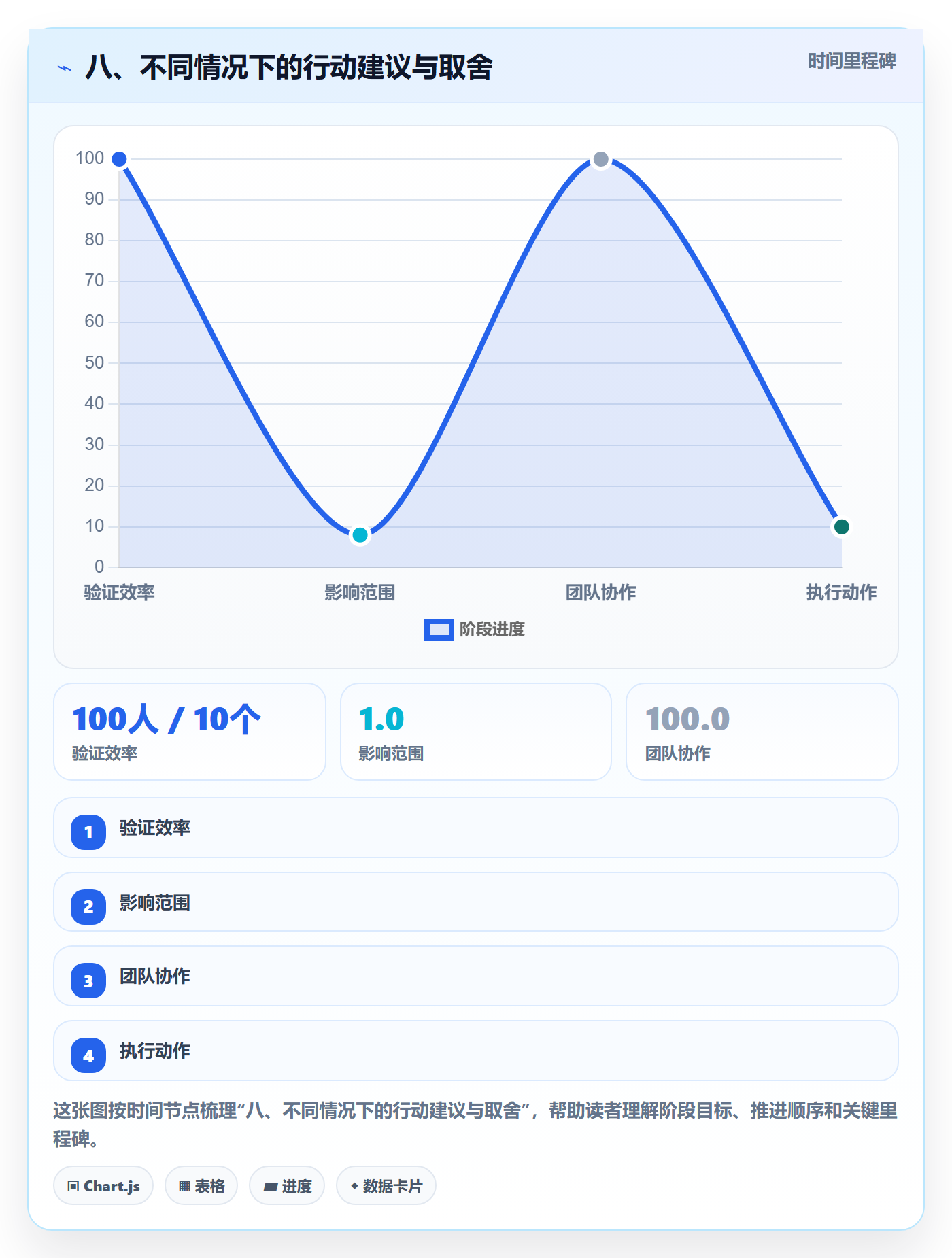八、不同情况下的行动建议与取舍