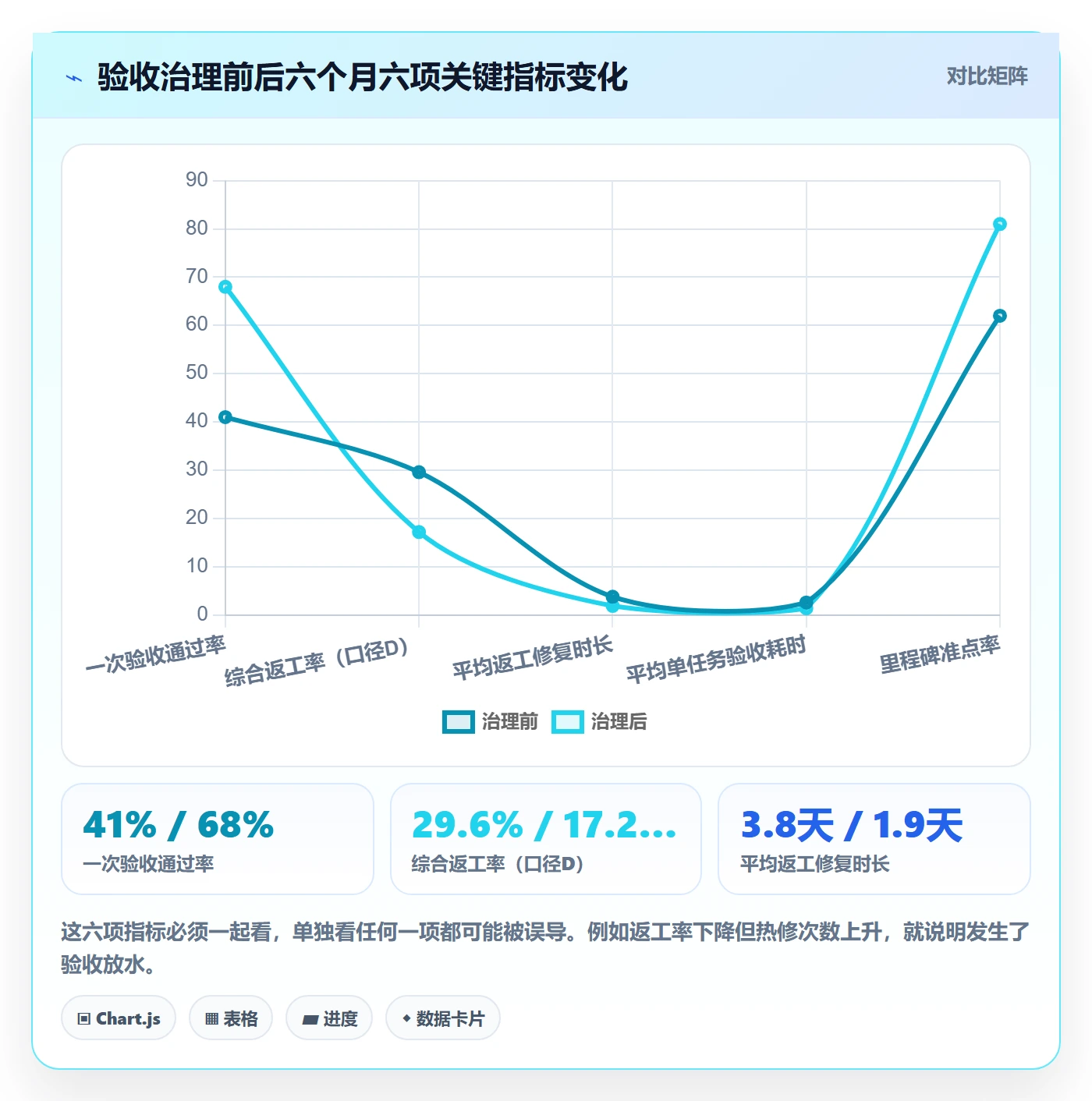 返工最佳实践:PMO任务验收数据分析,常见问题