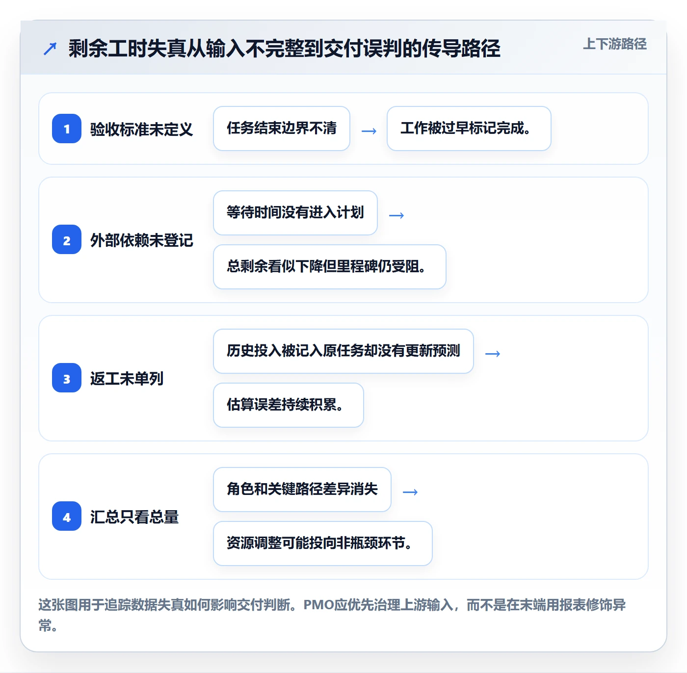 工时管理如何做好剩余工时?PMO数据分析与操作步骤
