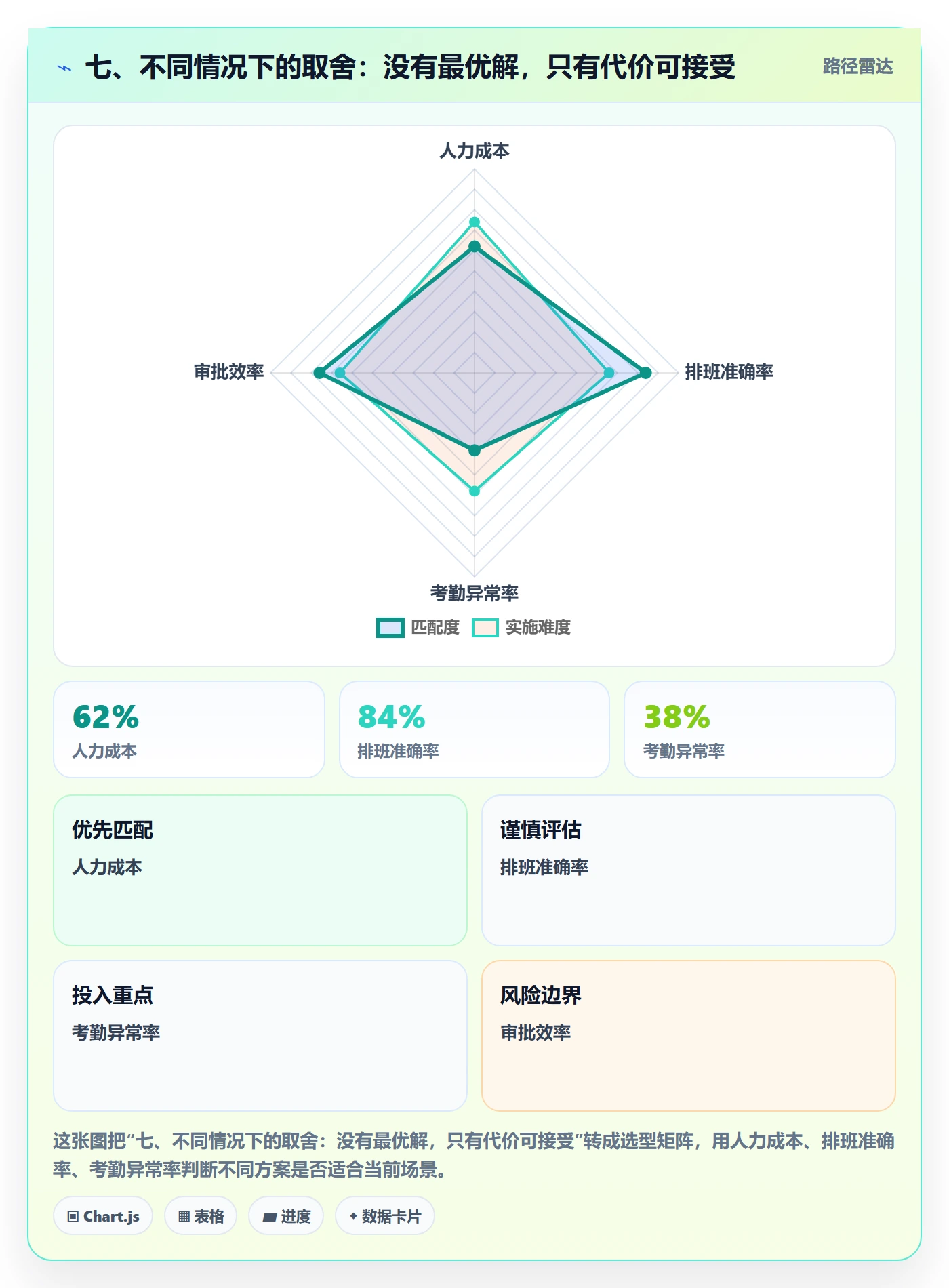 七、不同情况下的取舍:没有最优解,只有代价可接受