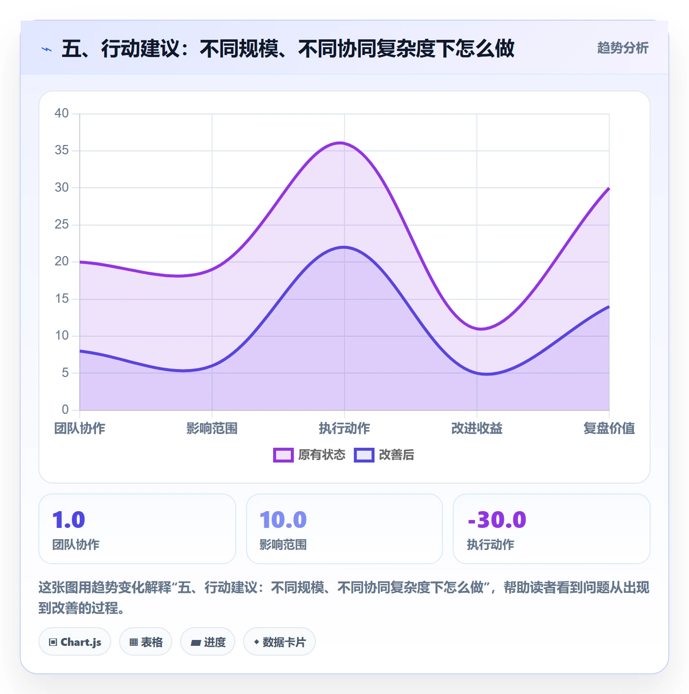 五、行动建议:不同规模、不同协同复杂度下怎么做