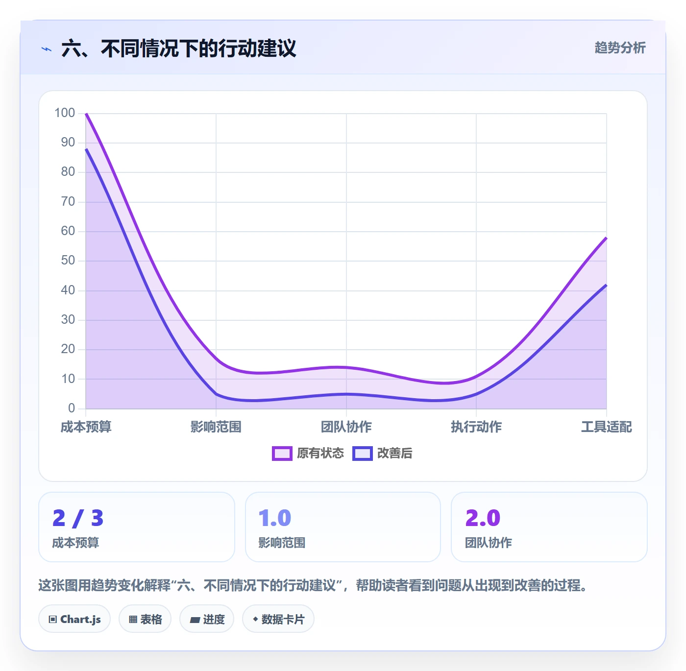 六、不同情况下的行动建议