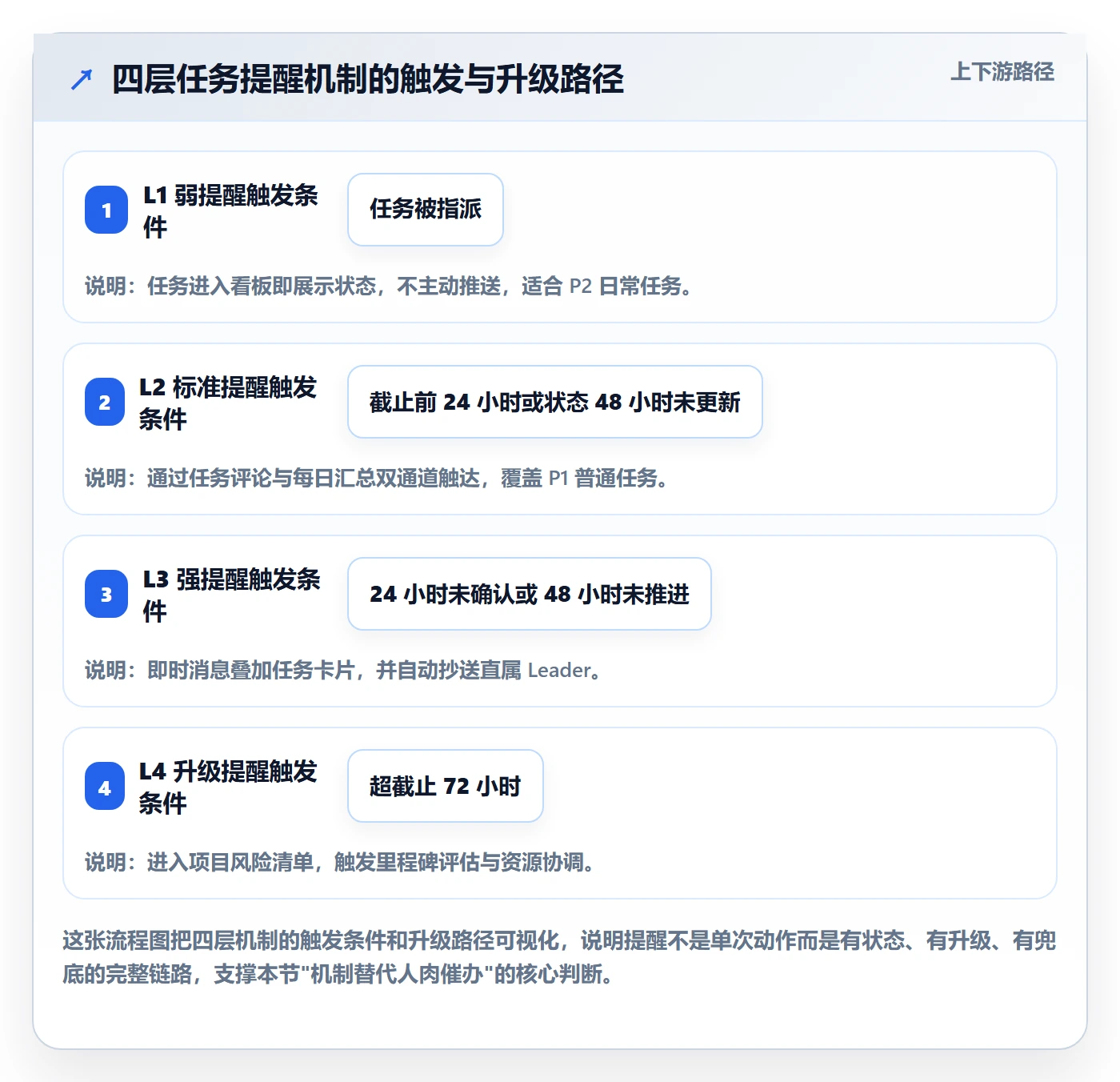 督办最佳实践:产品经理任务提醒落地方案,常见问题
