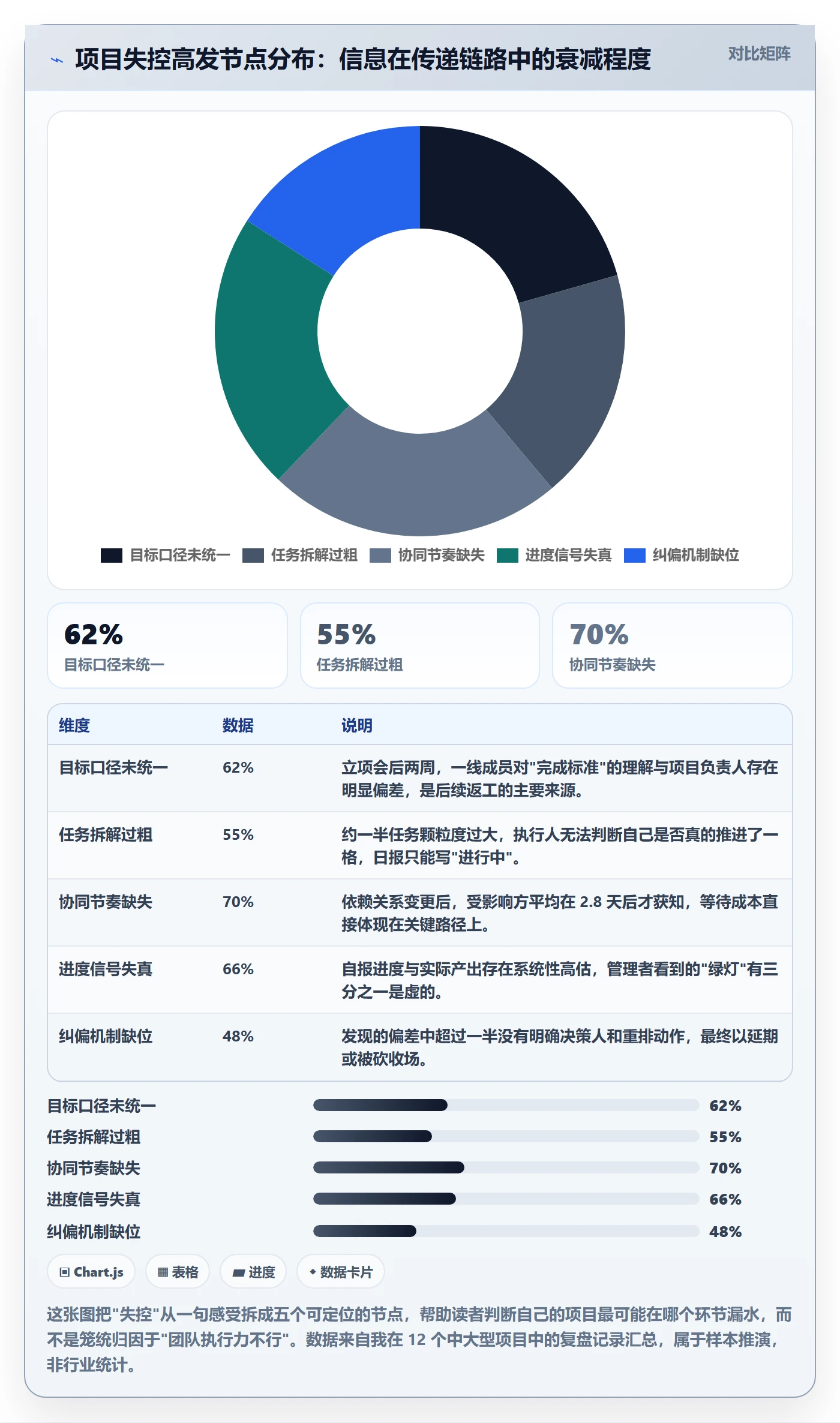 目标进度管理指南：项目经理如何做好项目目标，协同管理全流程